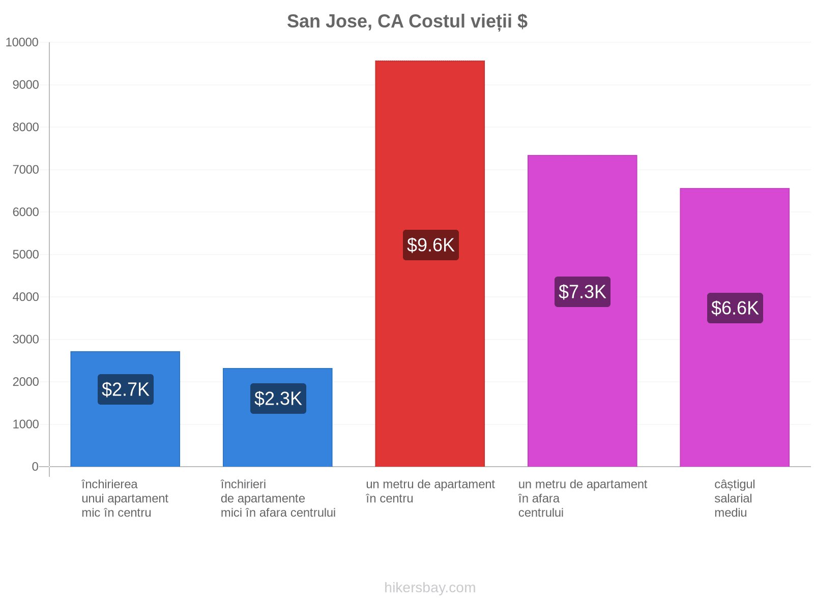 San Jose, CA costul vieții hikersbay.com
