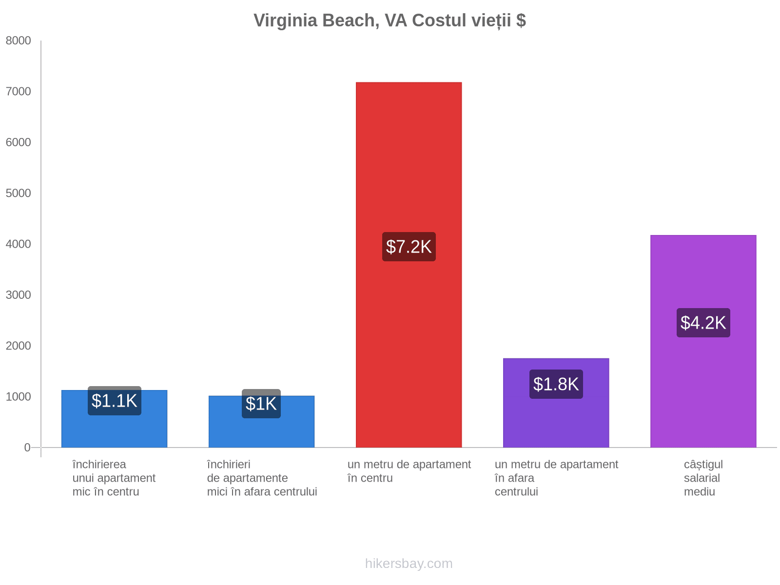 Virginia Beach, VA costul vieții hikersbay.com