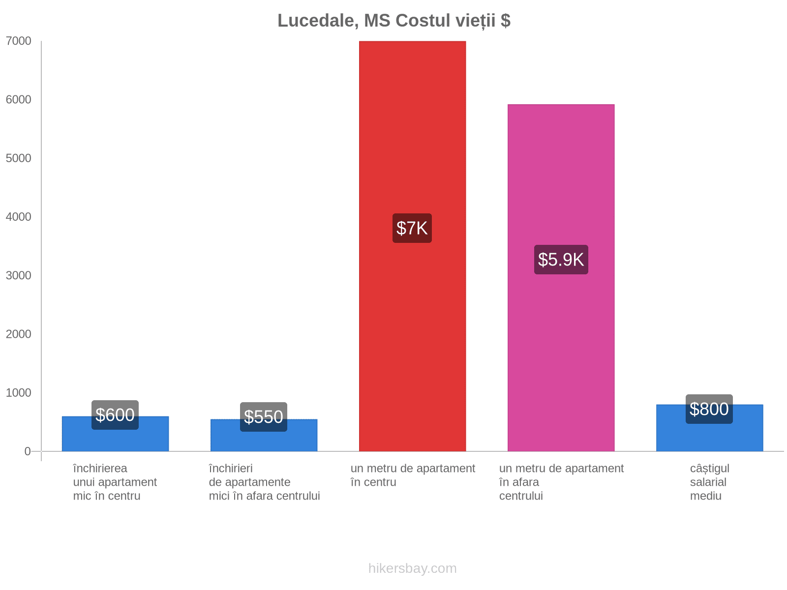 Lucedale, MS costul vieții hikersbay.com