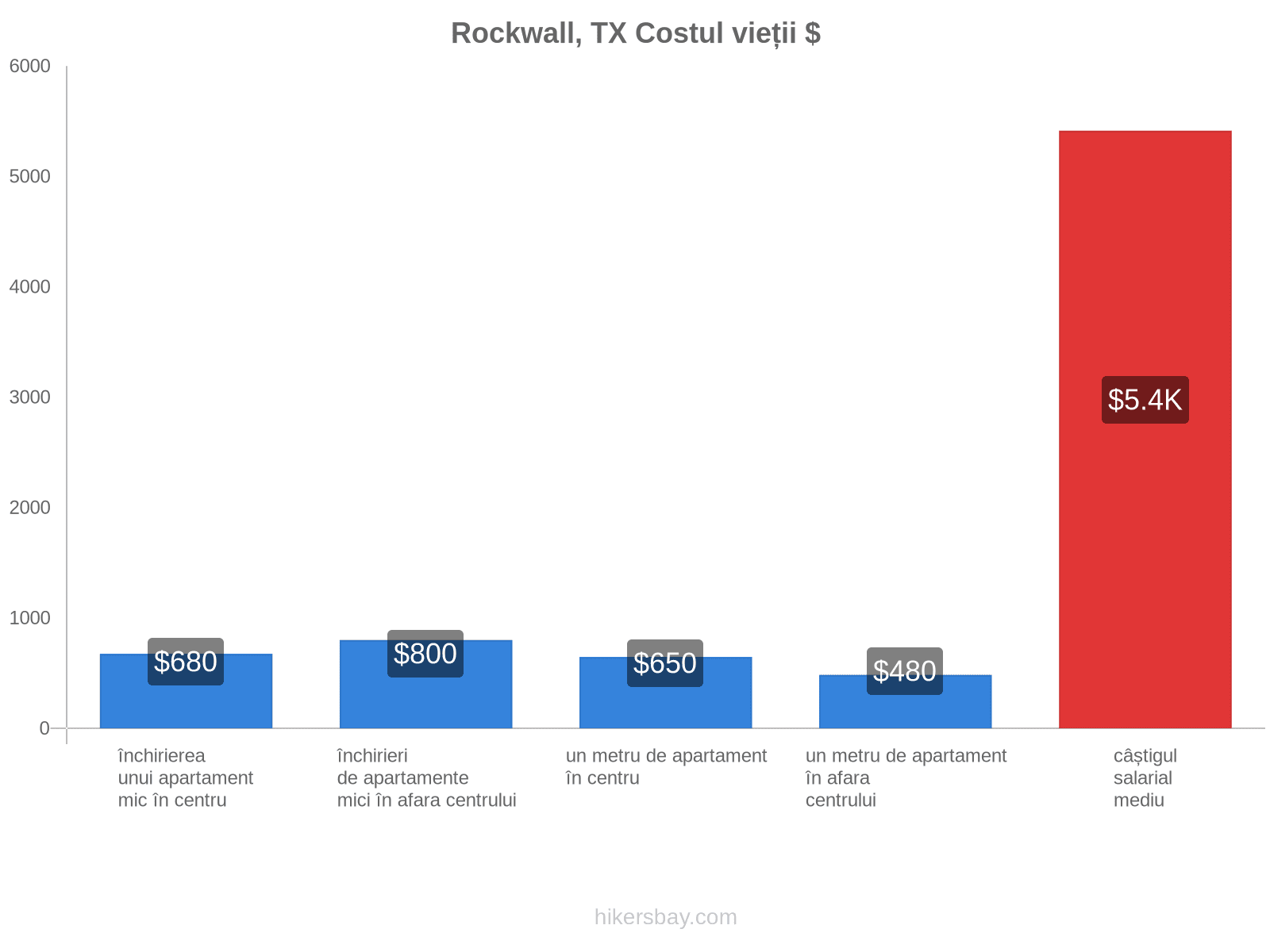 Rockwall, TX costul vieții hikersbay.com