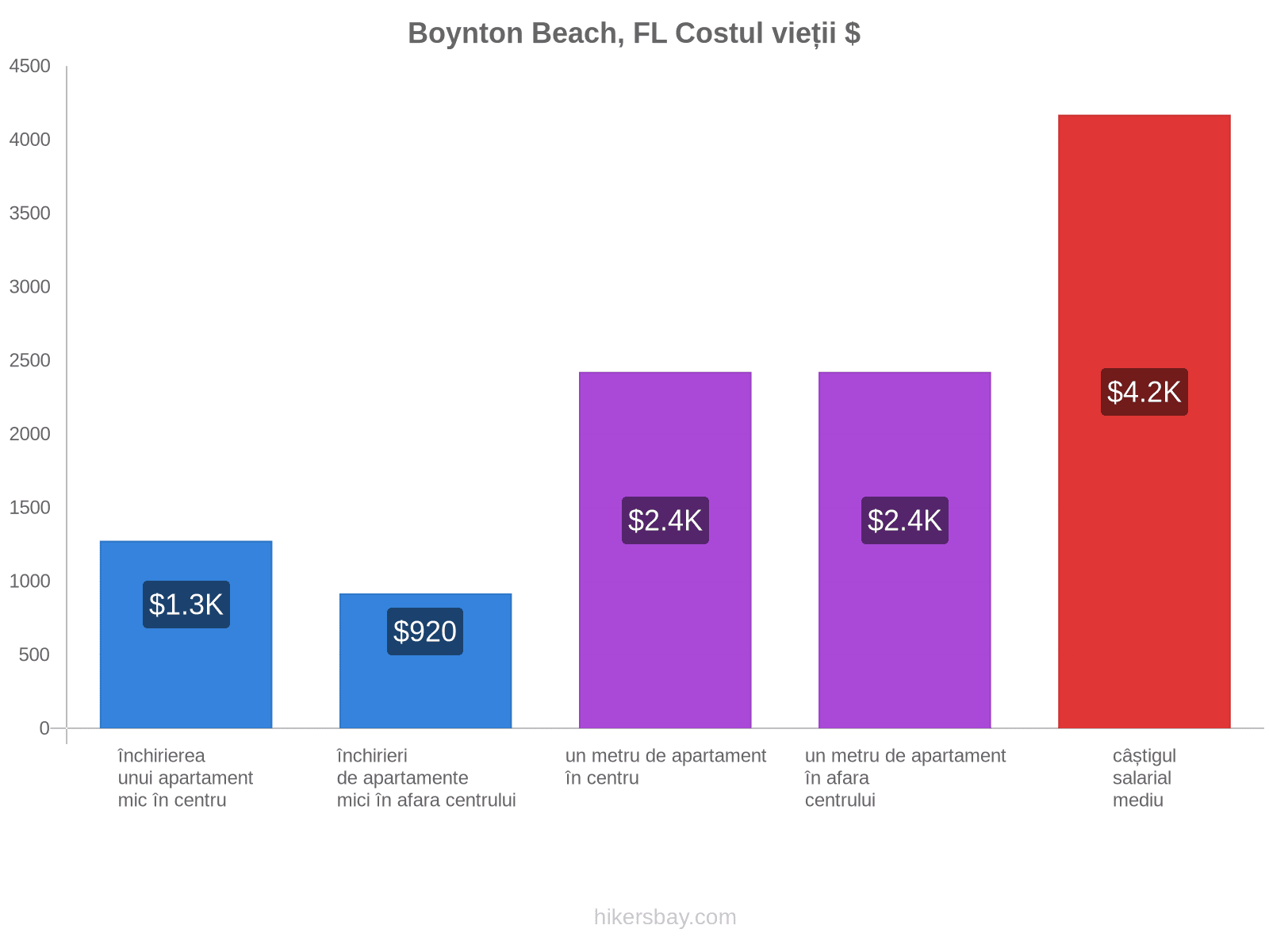 Boynton Beach, FL costul vieții hikersbay.com