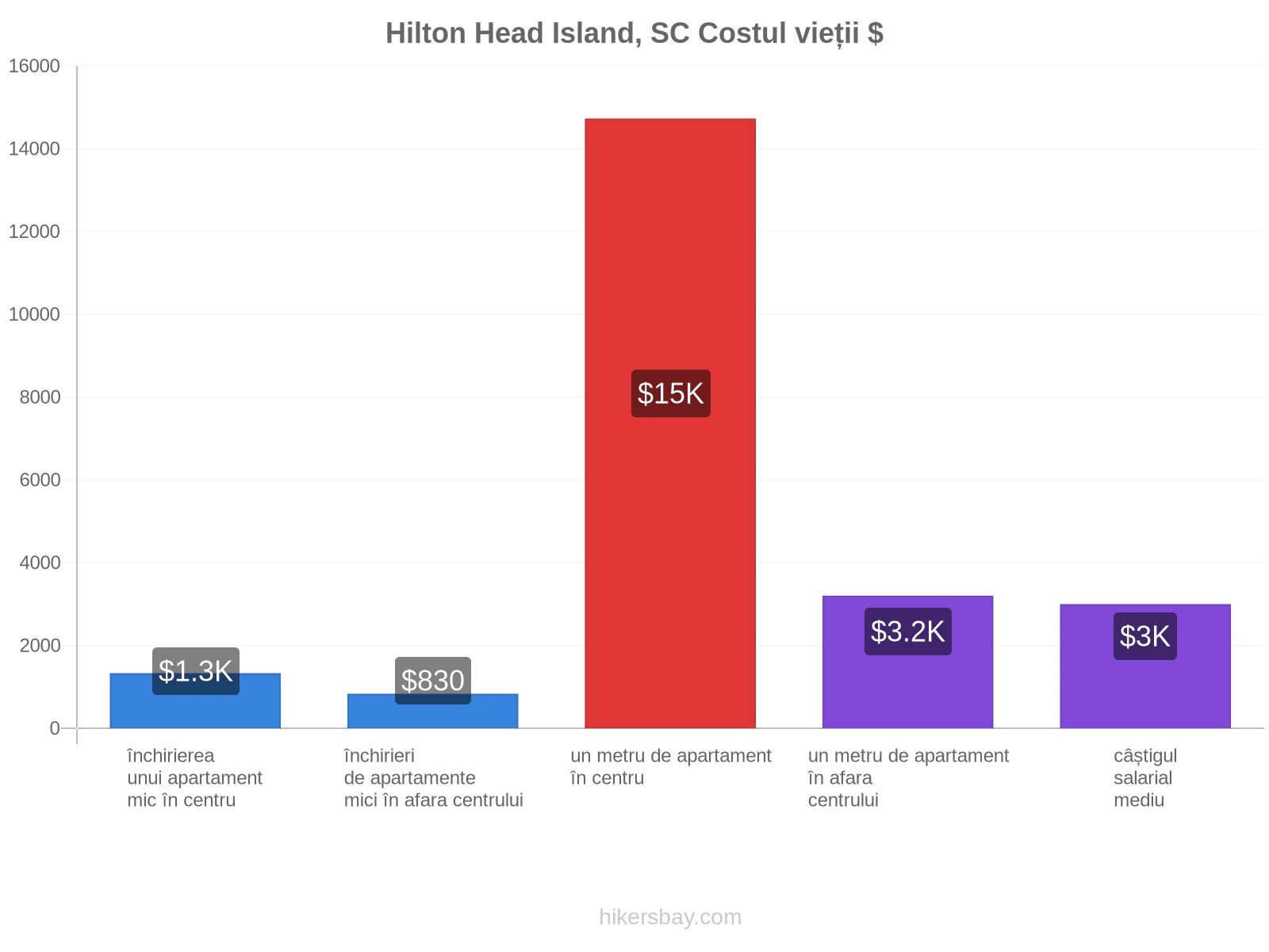 Hilton Head Island, SC costul vieții hikersbay.com
