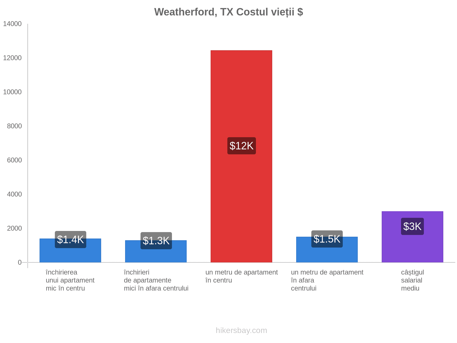 Weatherford, TX costul vieții hikersbay.com