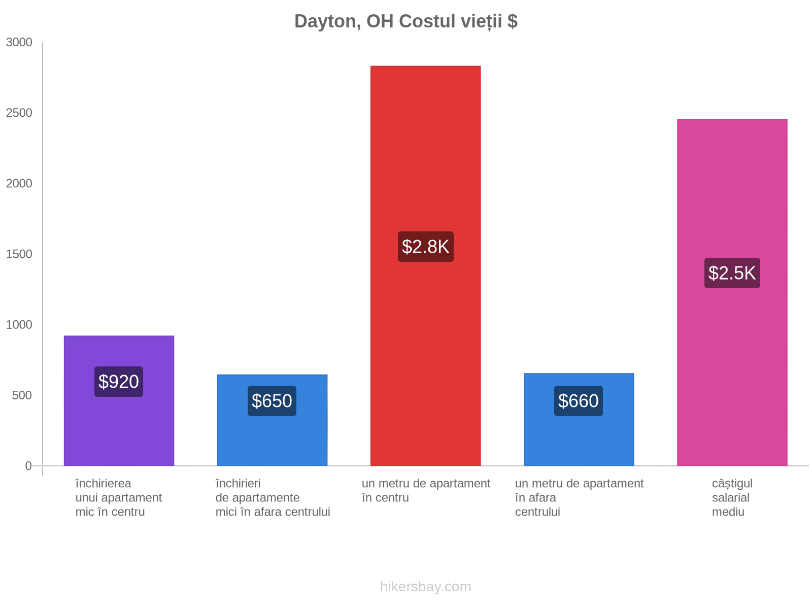 Dayton, OH costul vieții hikersbay.com