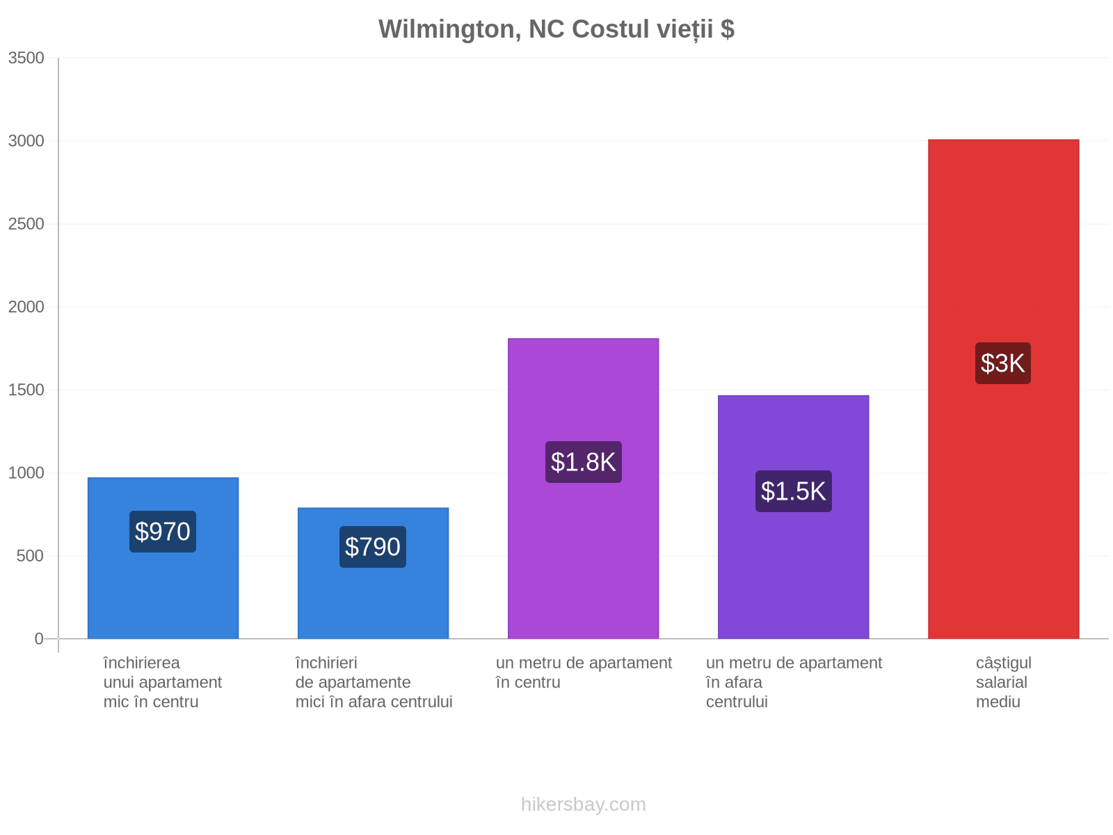 Wilmington, NC costul vieții hikersbay.com