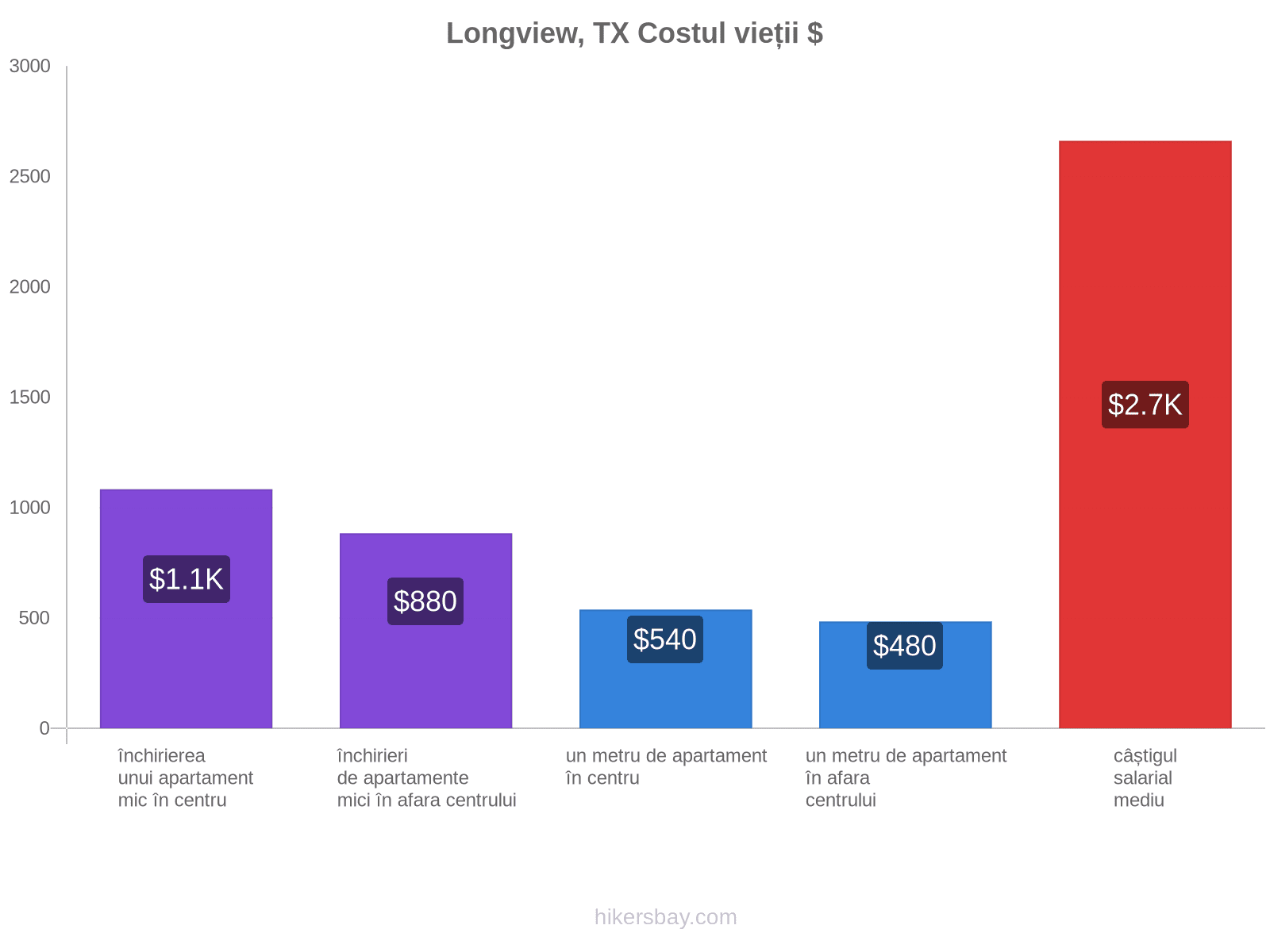 Longview, TX costul vieții hikersbay.com