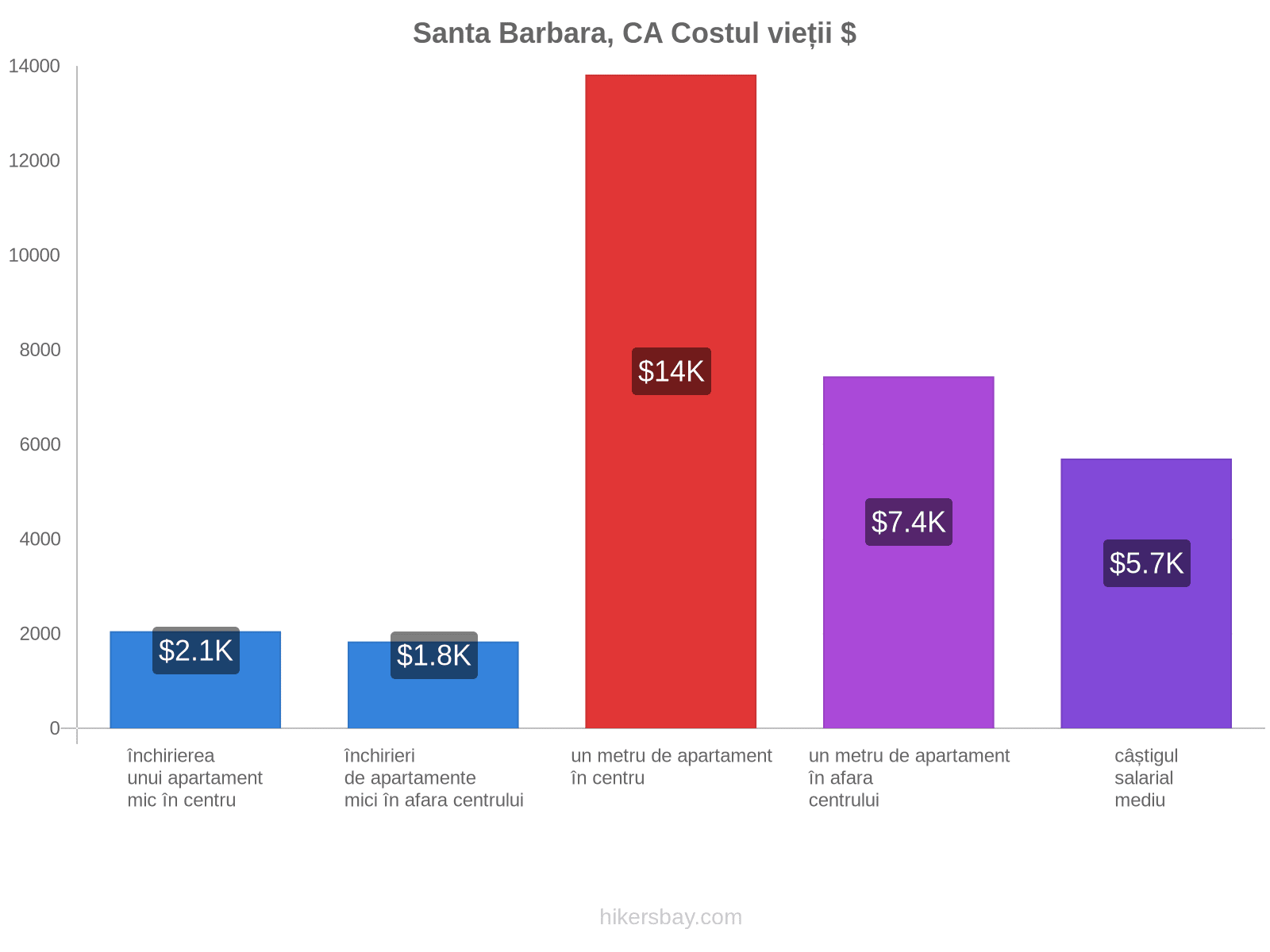 Santa Barbara, CA costul vieții hikersbay.com