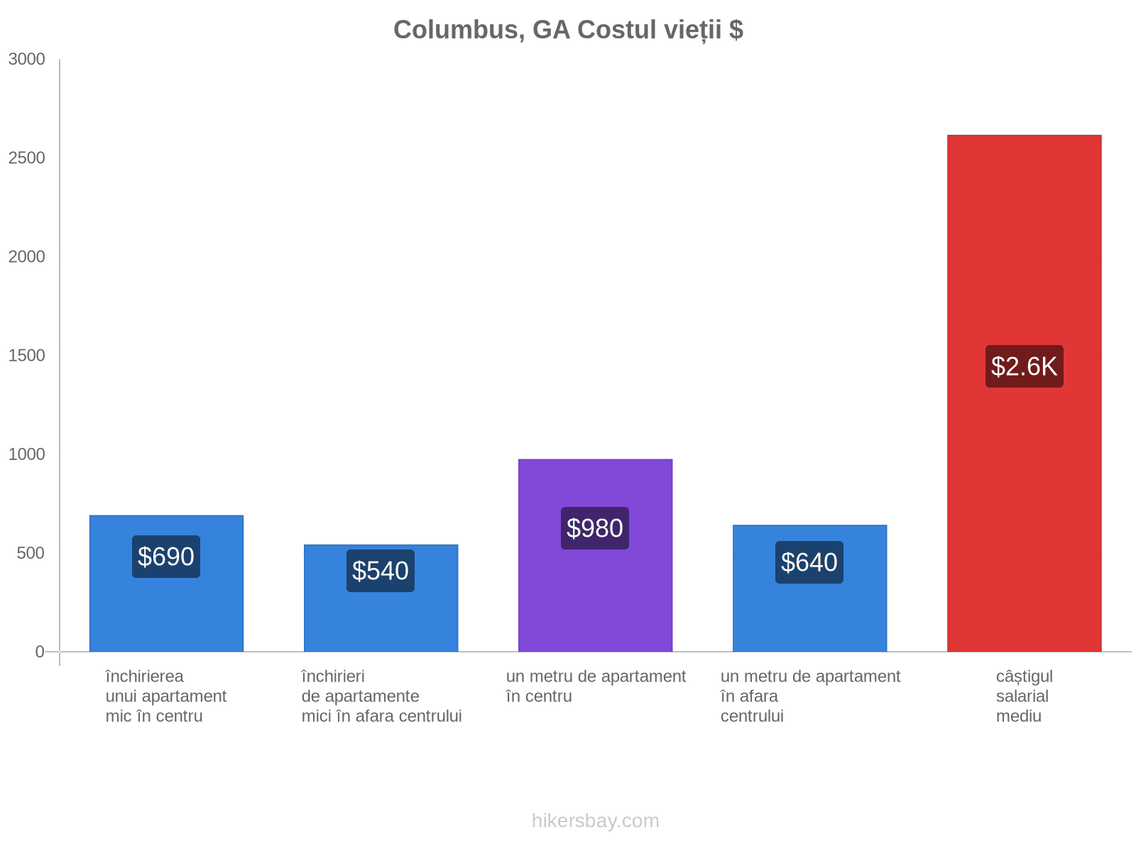 Columbus, GA costul vieții hikersbay.com