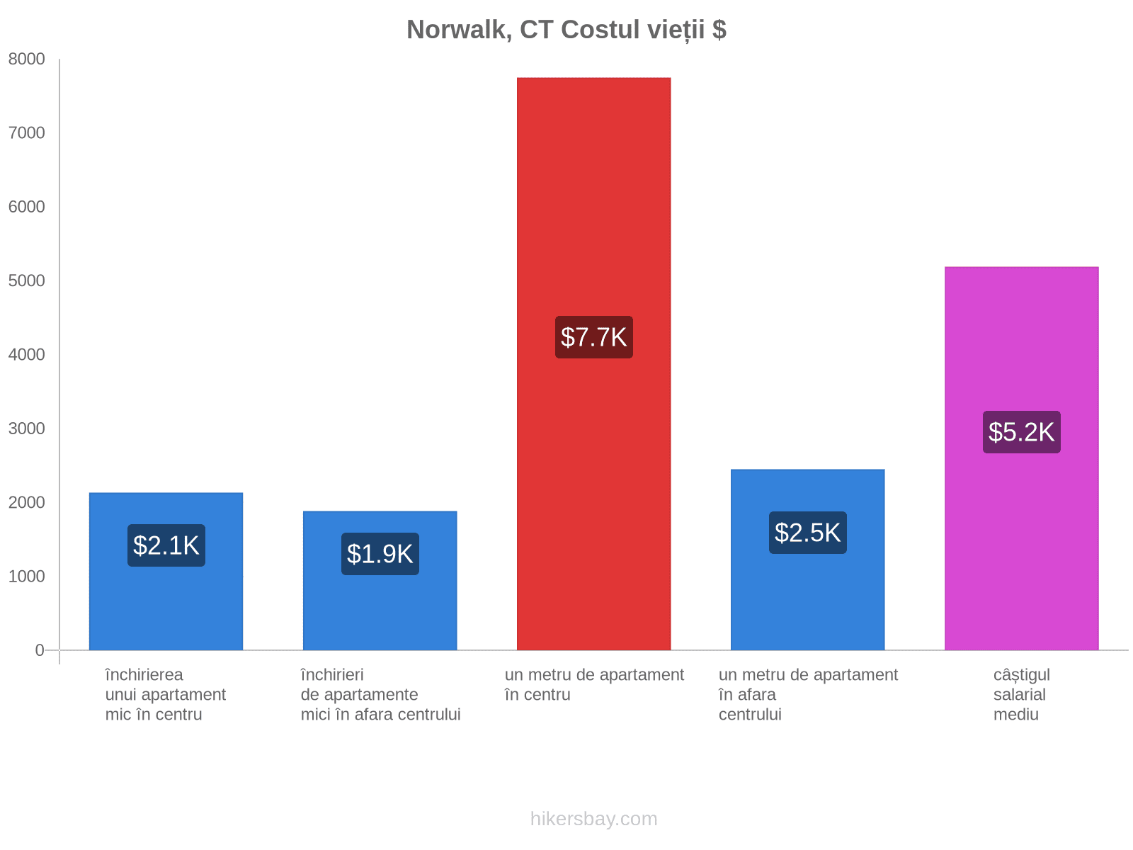 Norwalk, CT costul vieții hikersbay.com