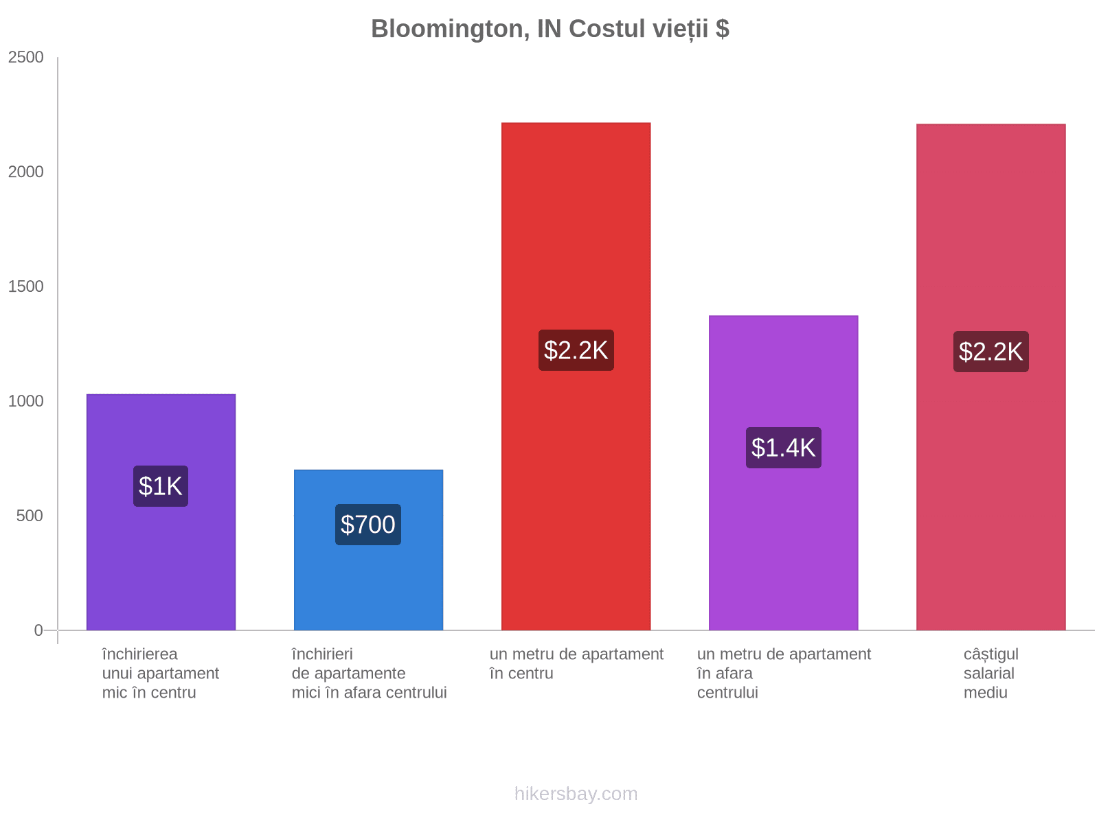 Bloomington, IN costul vieții hikersbay.com