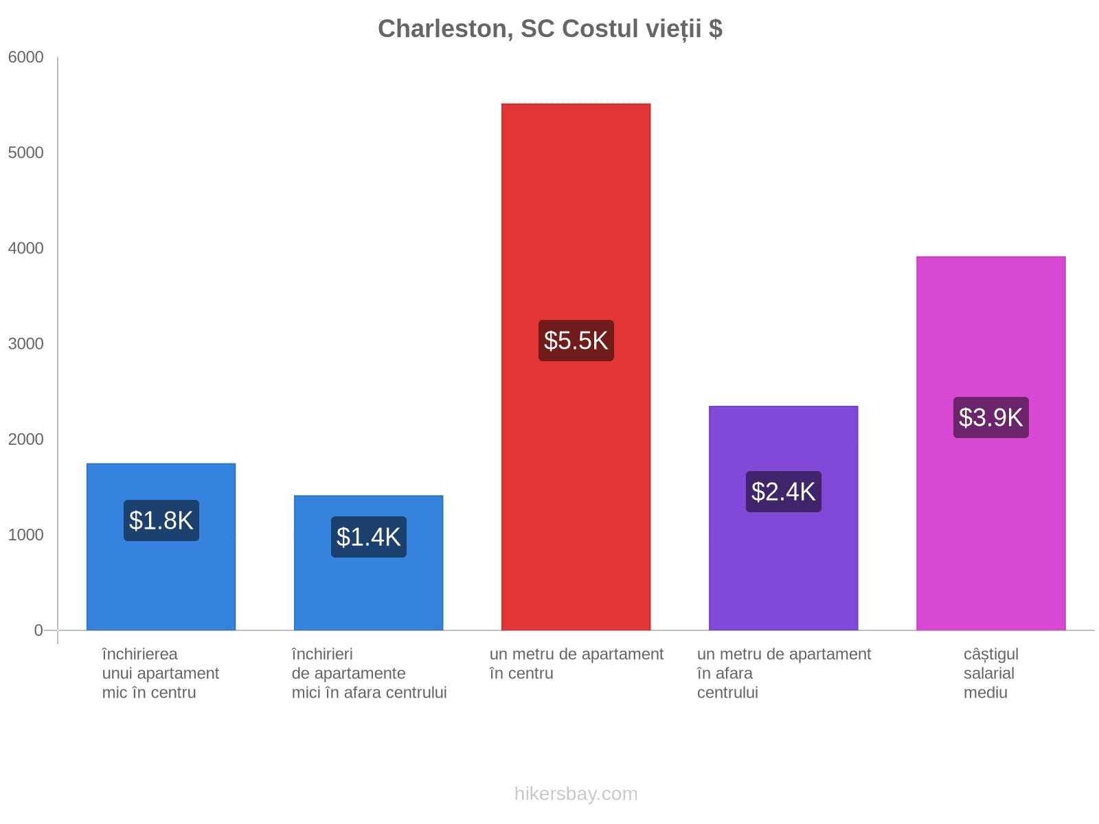 Charleston, SC costul vieții hikersbay.com