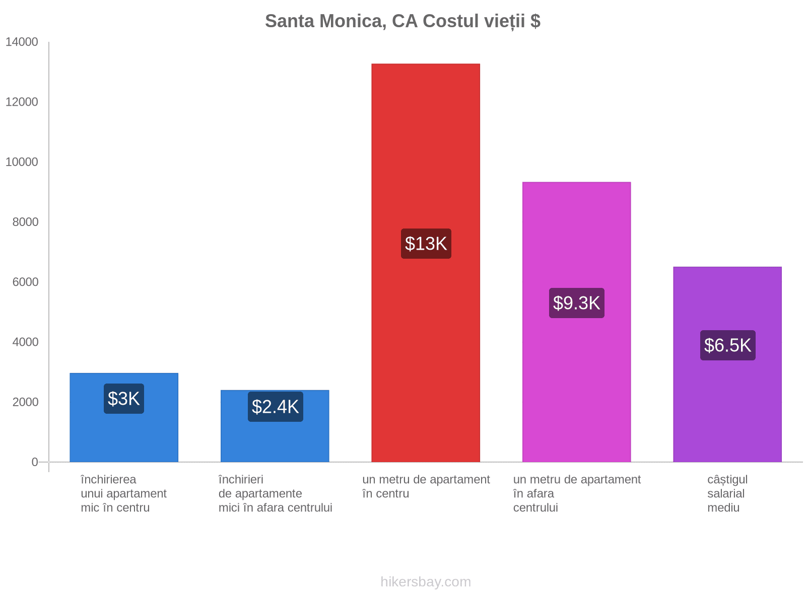 Santa Monica, CA costul vieții hikersbay.com