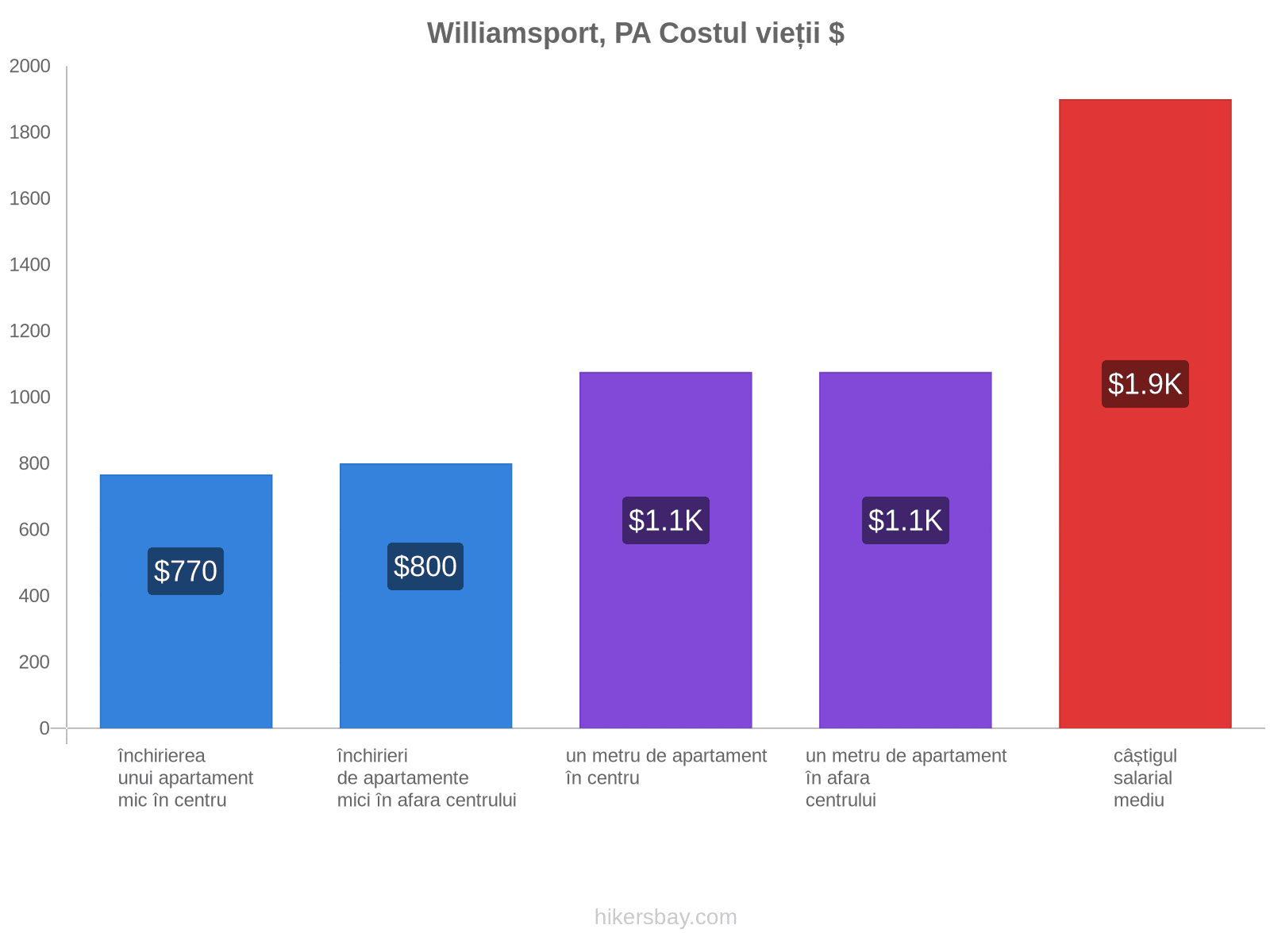 Williamsport, PA costul vieții hikersbay.com
