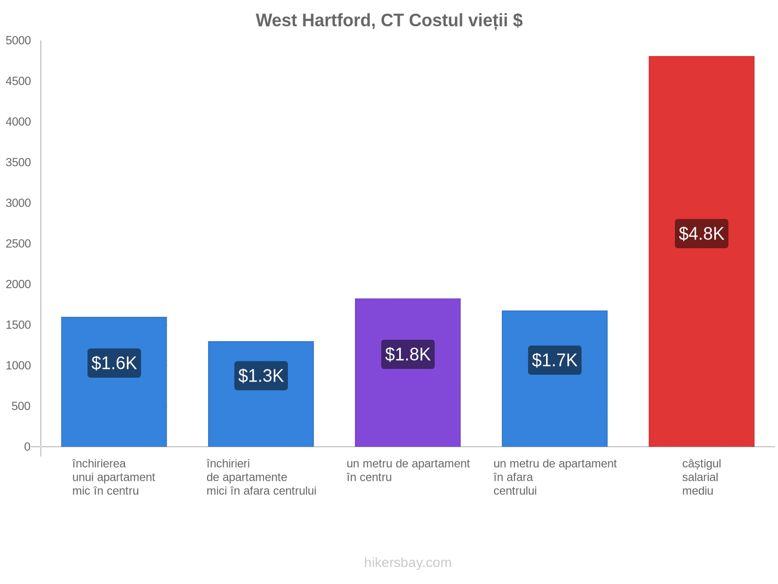West Hartford, CT costul vieții hikersbay.com