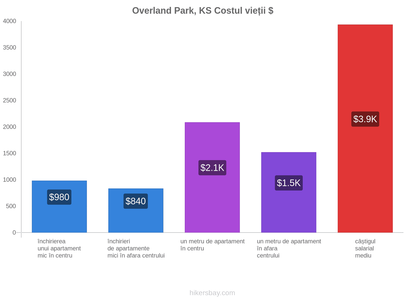 Overland Park, KS costul vieții hikersbay.com