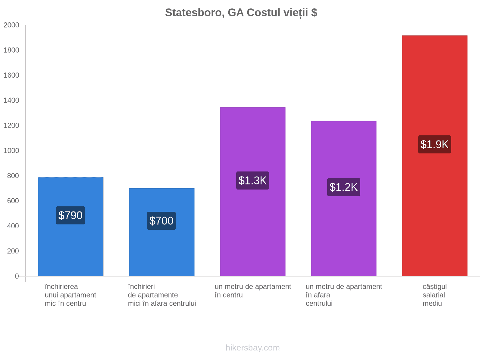 Statesboro, GA costul vieții hikersbay.com