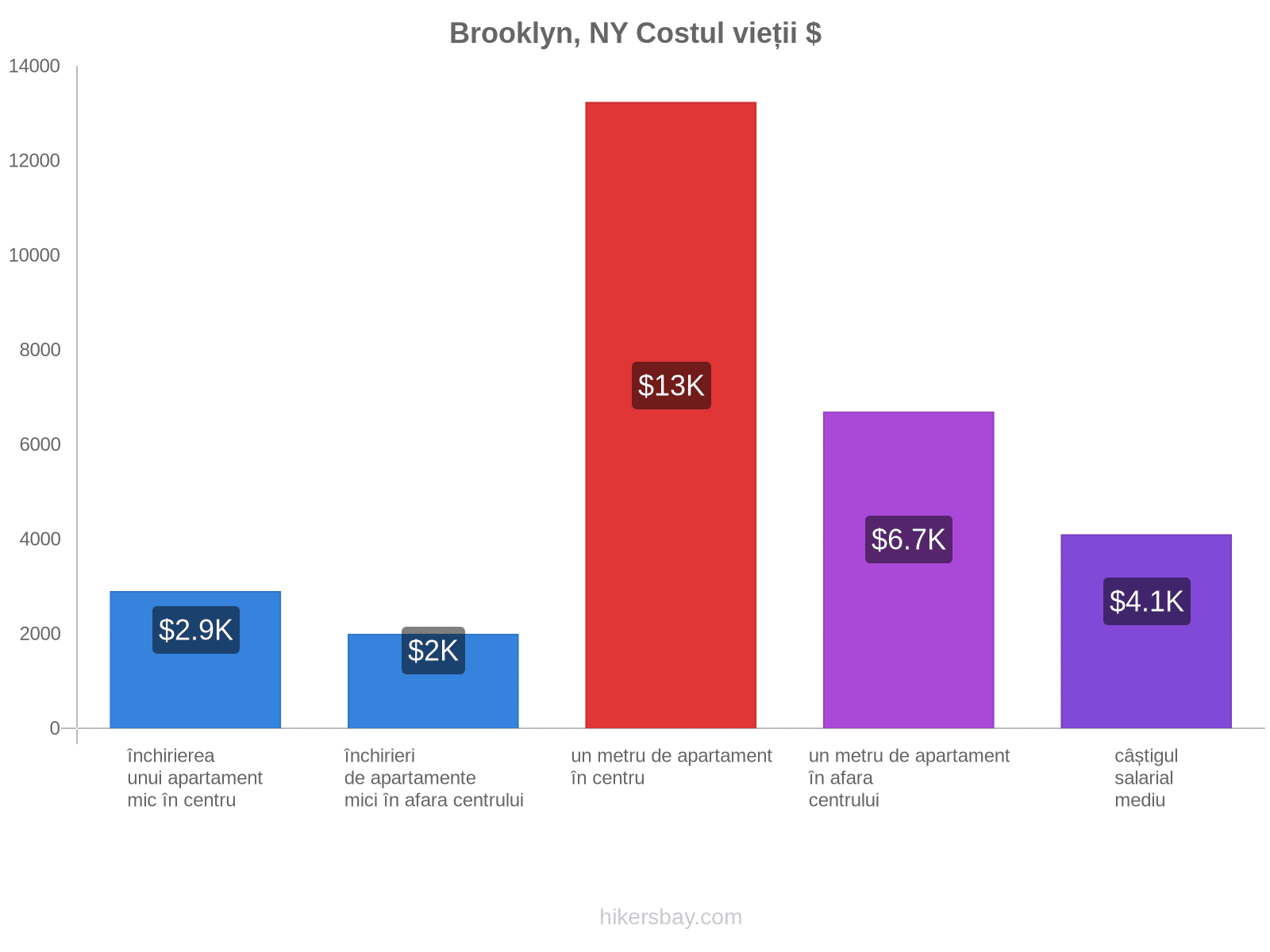 Brooklyn, NY costul vieții hikersbay.com