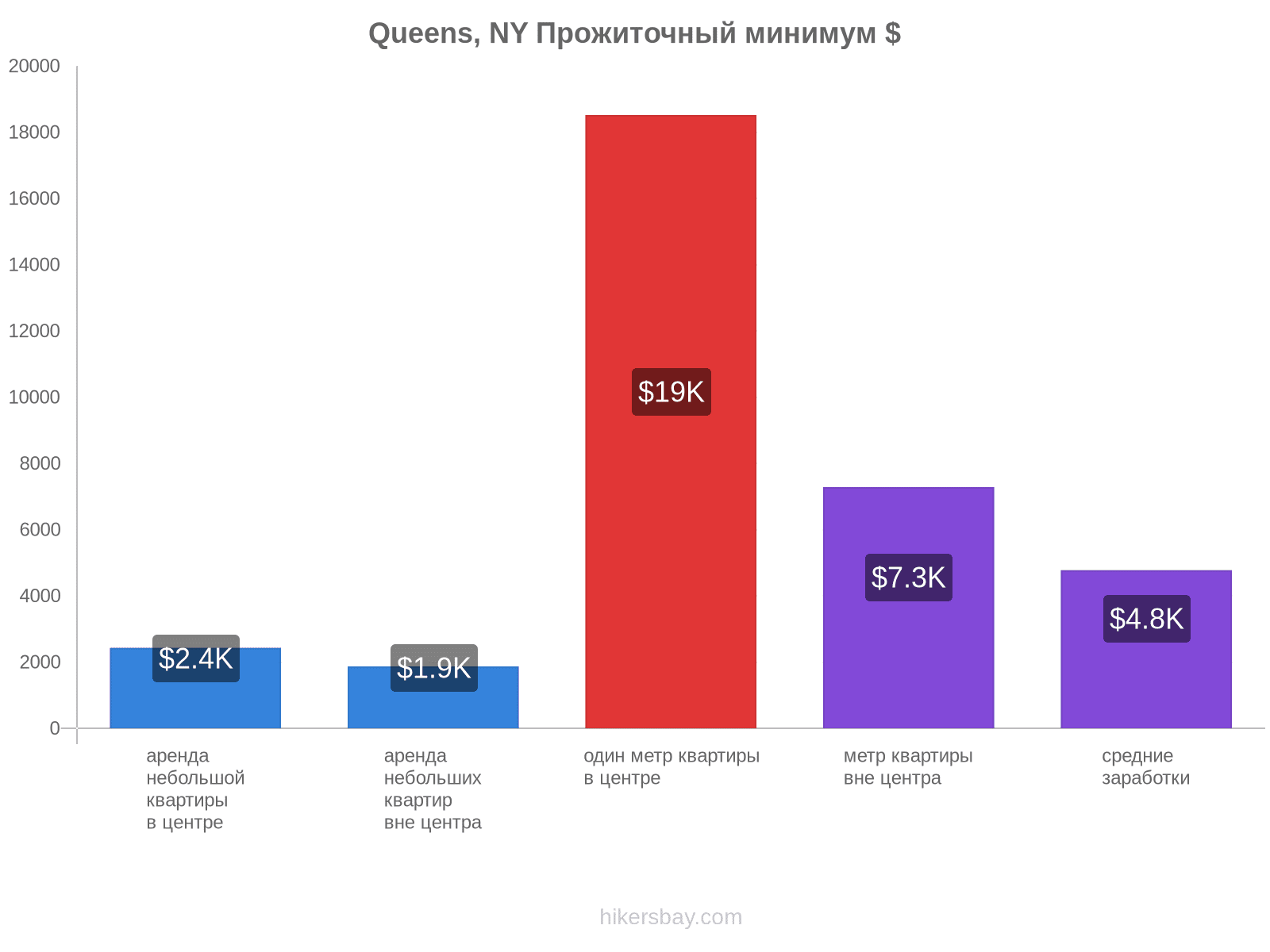 Queens, NY стоимость жизни hikersbay.com