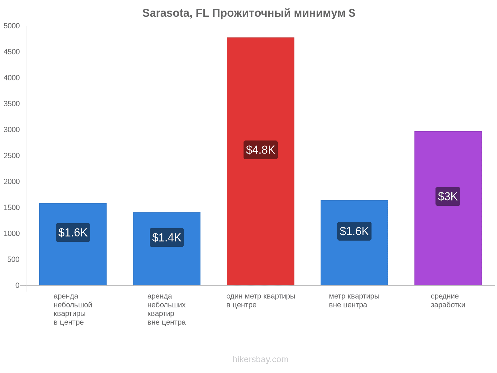 Sarasota, FL стоимость жизни hikersbay.com