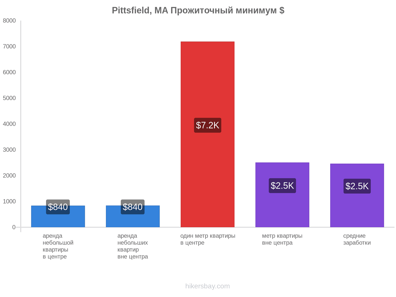 Pittsfield, MA стоимость жизни hikersbay.com