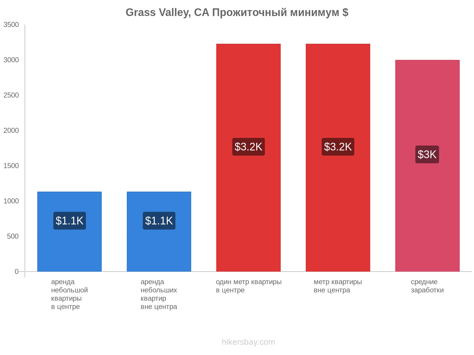 Grass Valley, CA стоимость жизни hikersbay.com