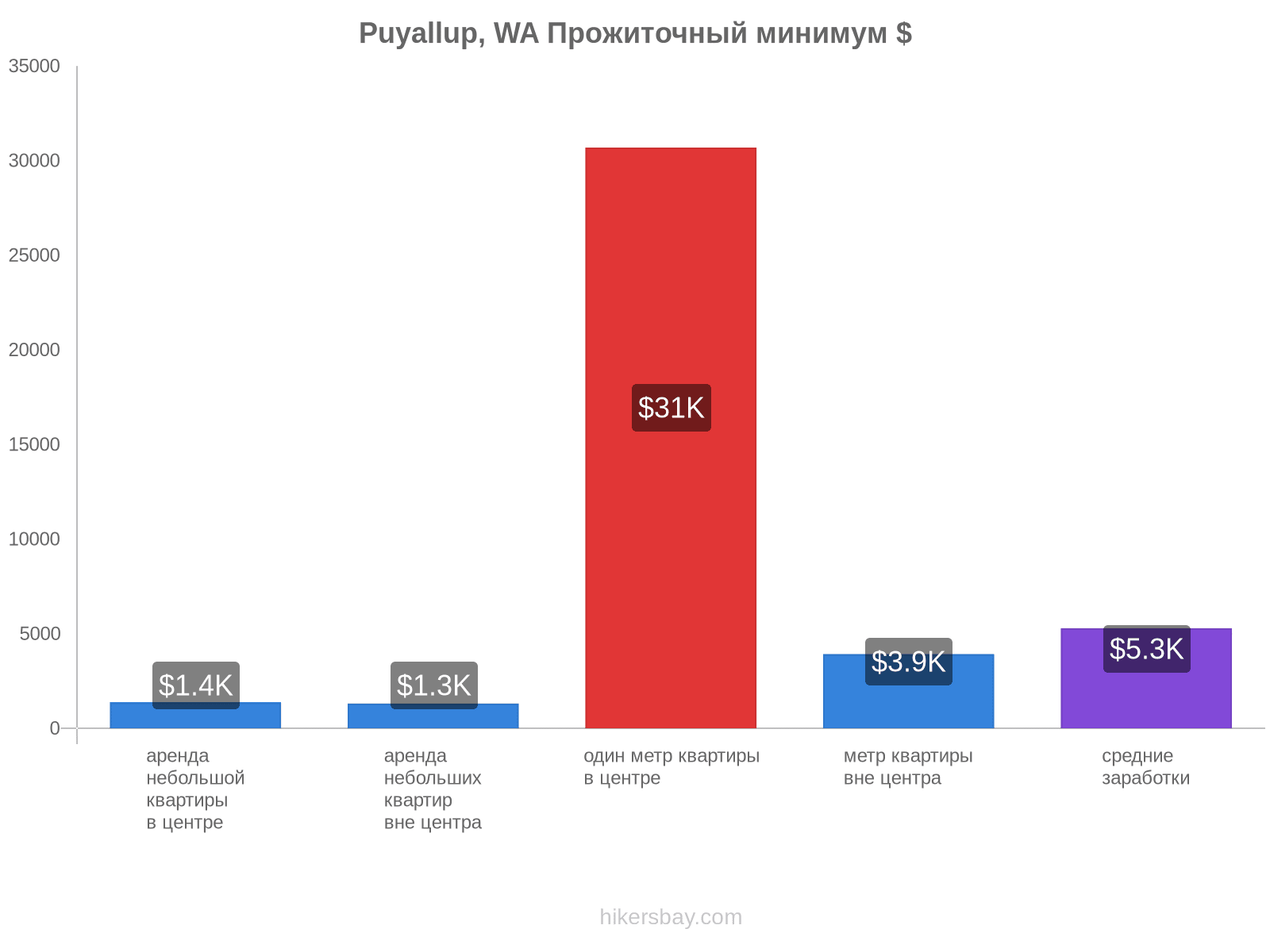 Puyallup, WA стоимость жизни hikersbay.com