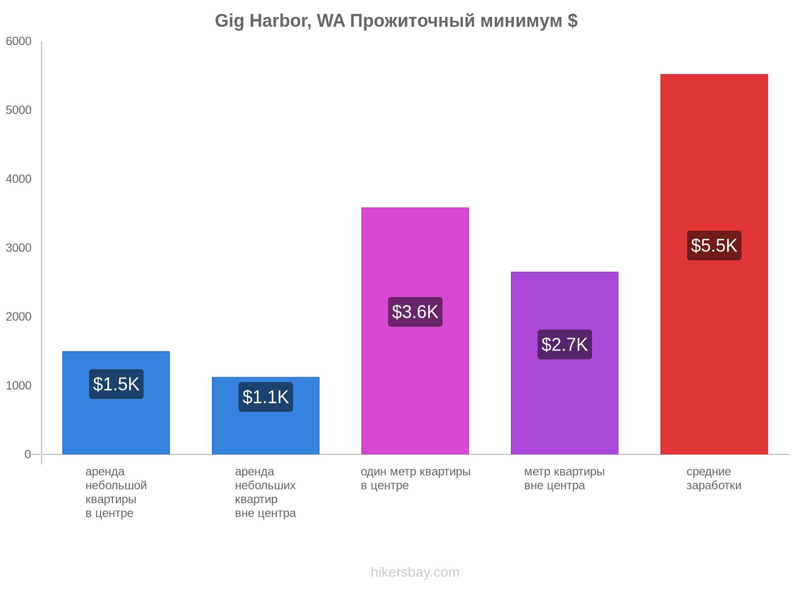 Gig Harbor, WA стоимость жизни hikersbay.com