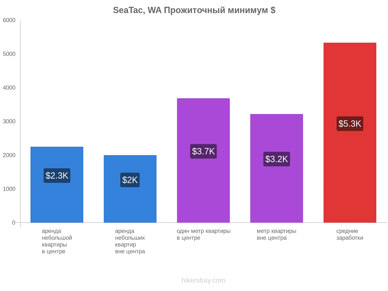 SeaTac, WA стоимость жизни hikersbay.com