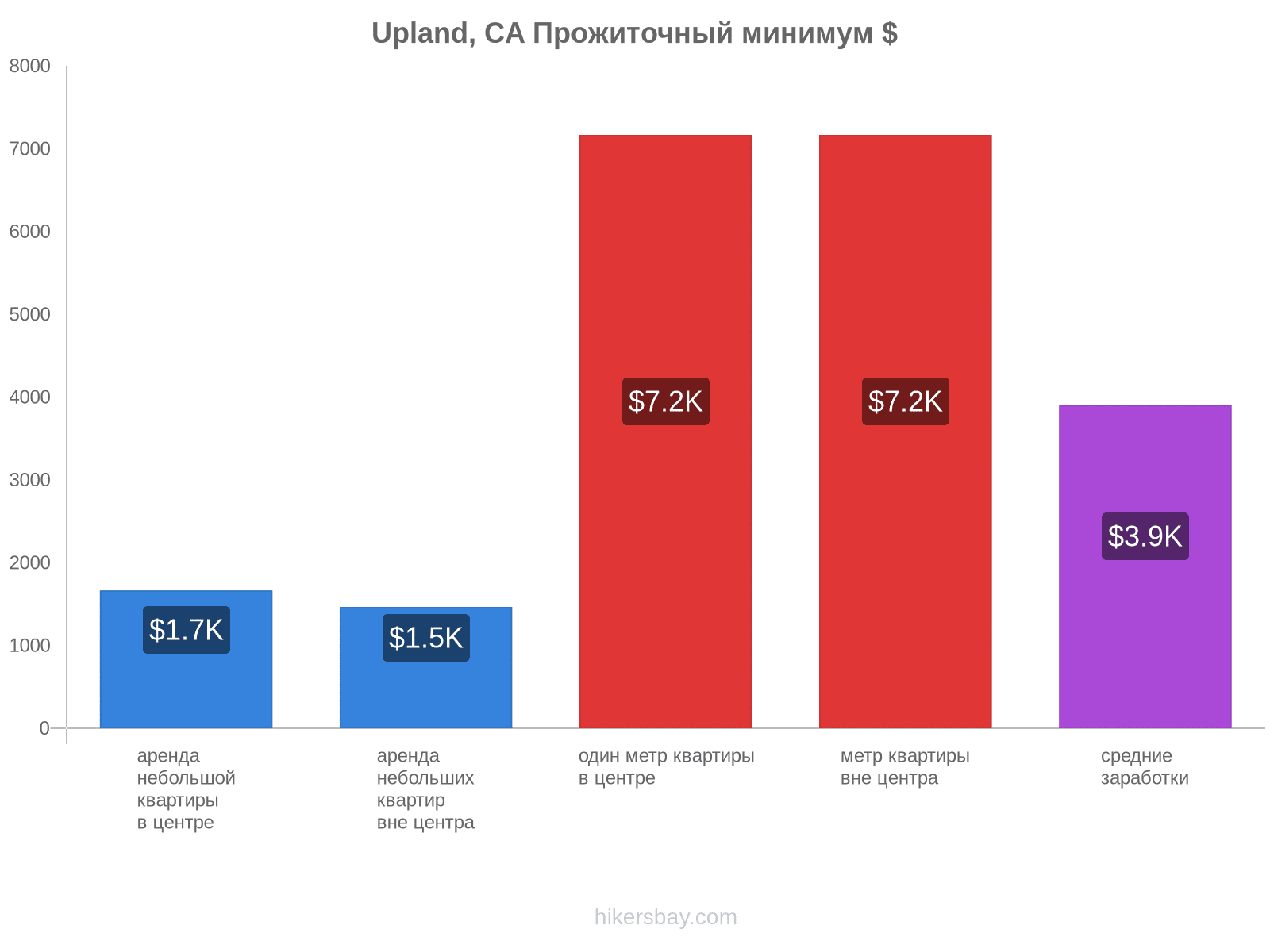 Upland, CA стоимость жизни hikersbay.com