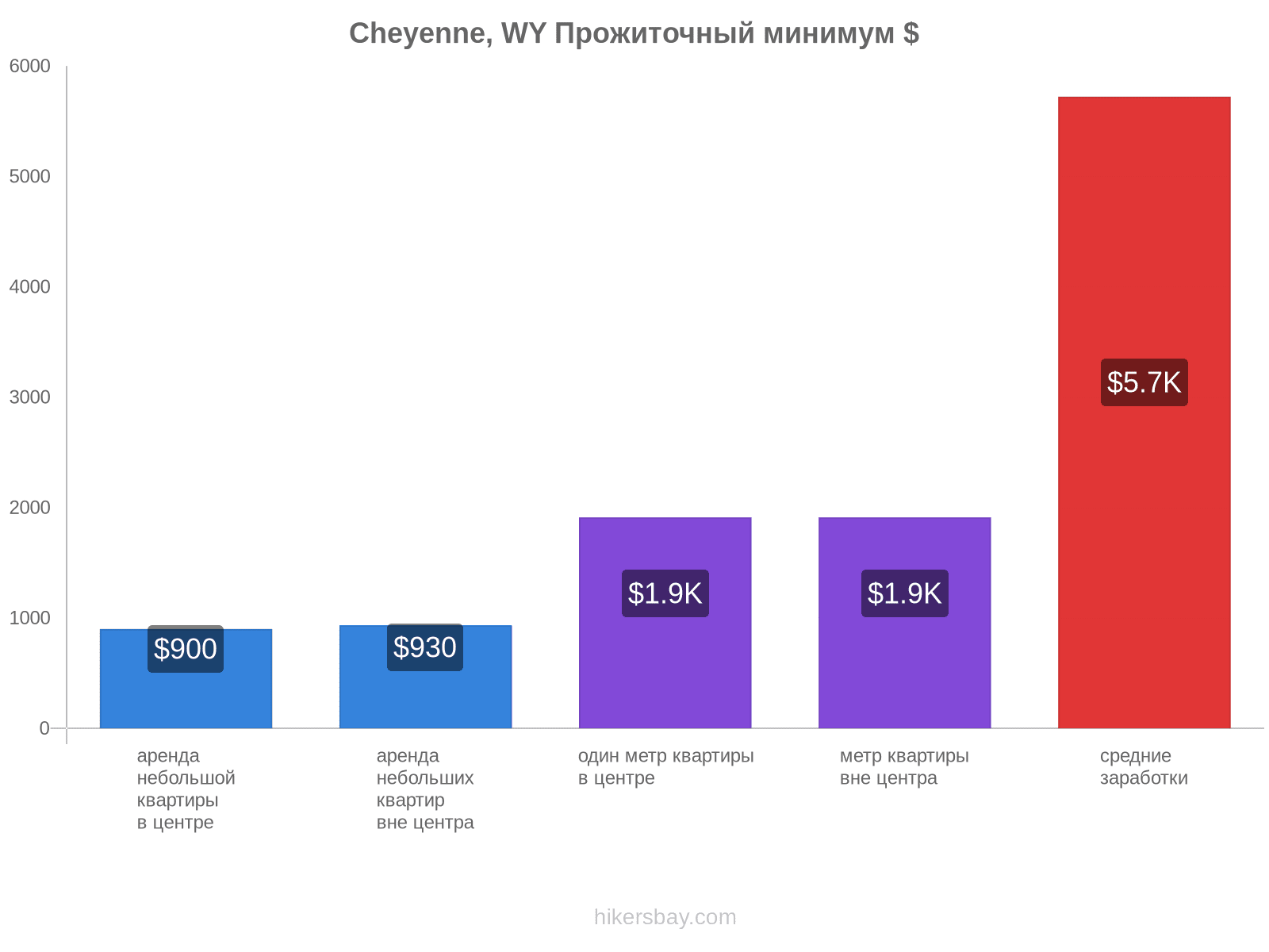 Cheyenne, WY стоимость жизни hikersbay.com