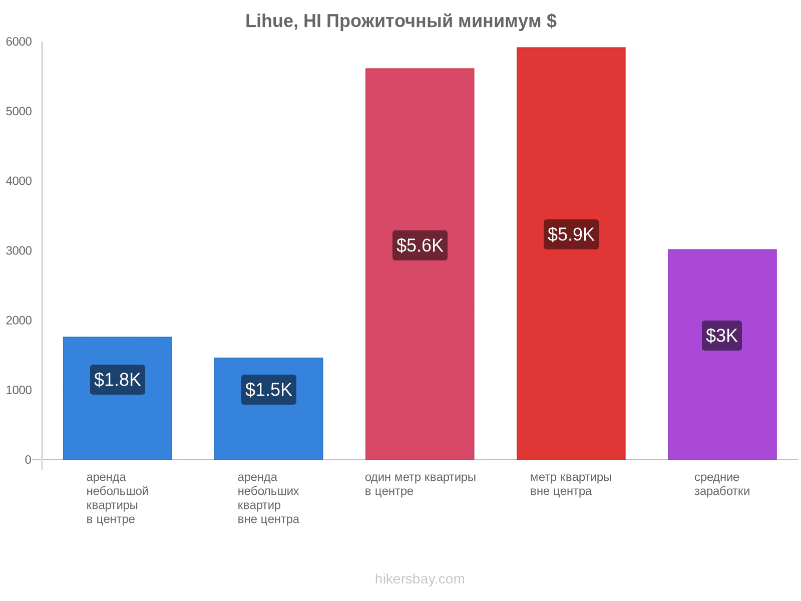 Lihue, HI стоимость жизни hikersbay.com