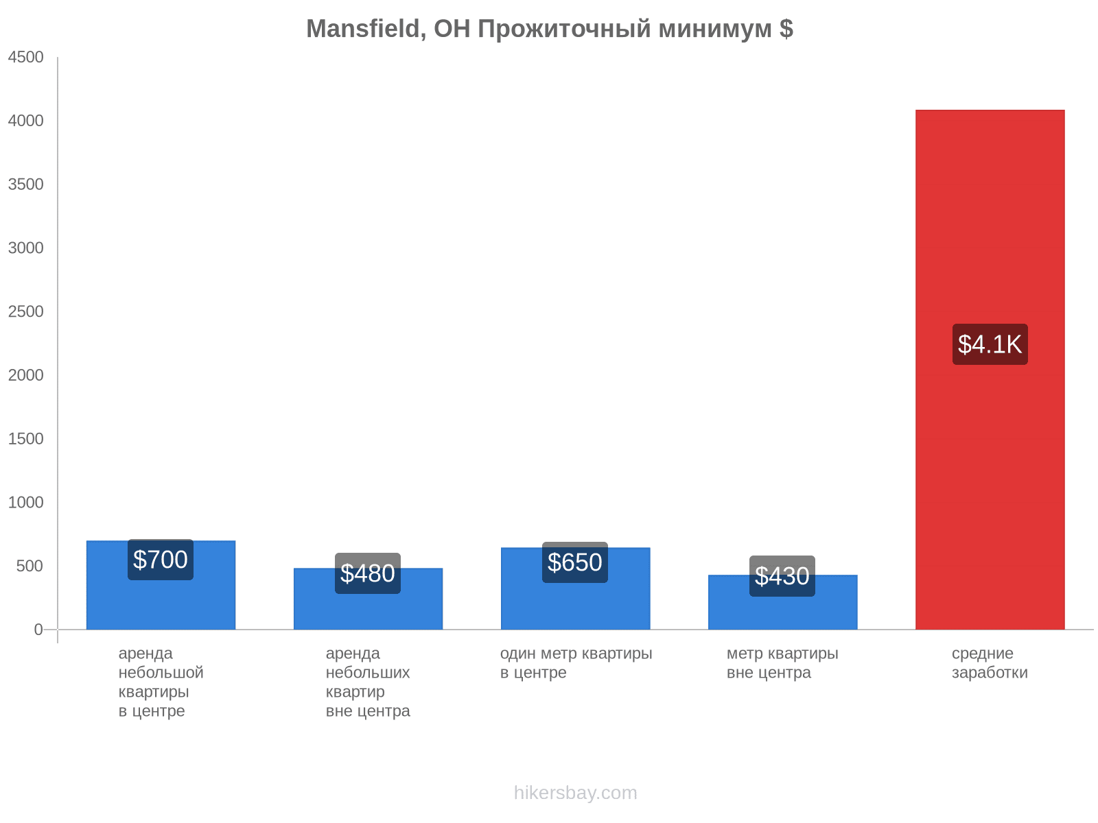 Mansfield, OH стоимость жизни hikersbay.com