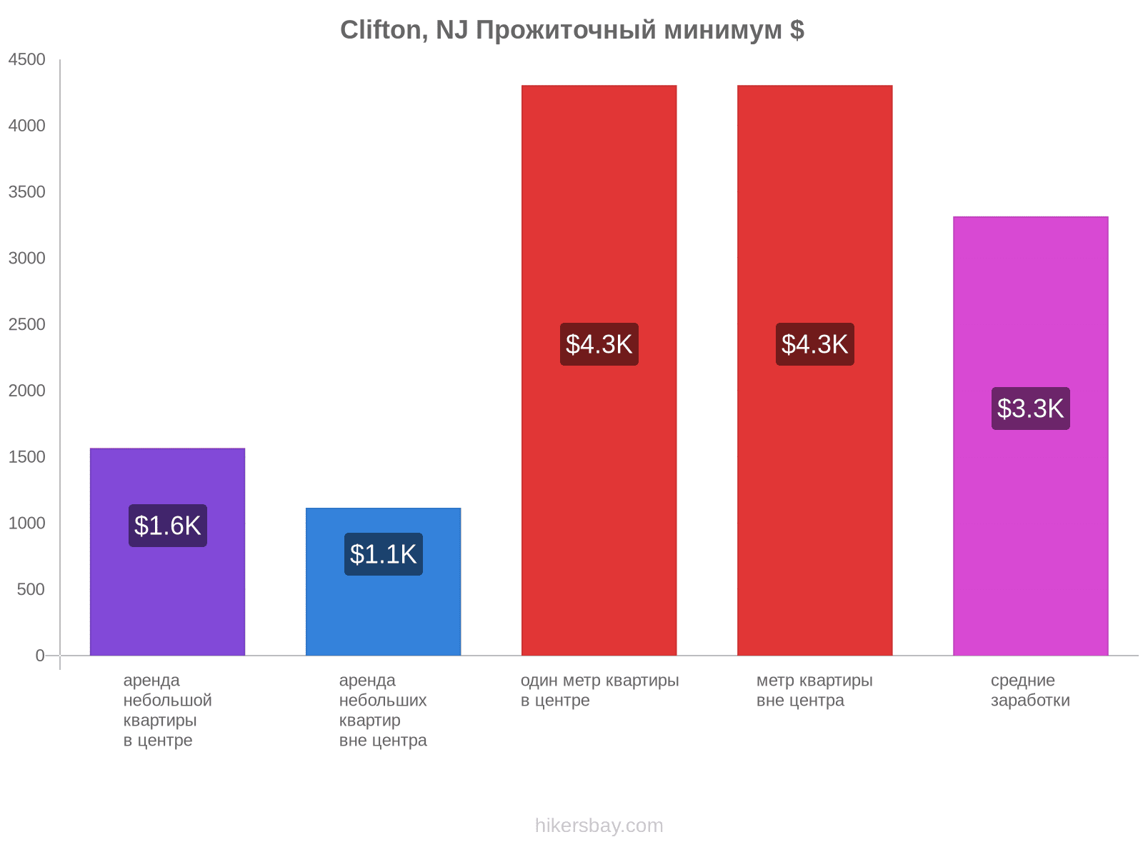 Clifton, NJ стоимость жизни hikersbay.com