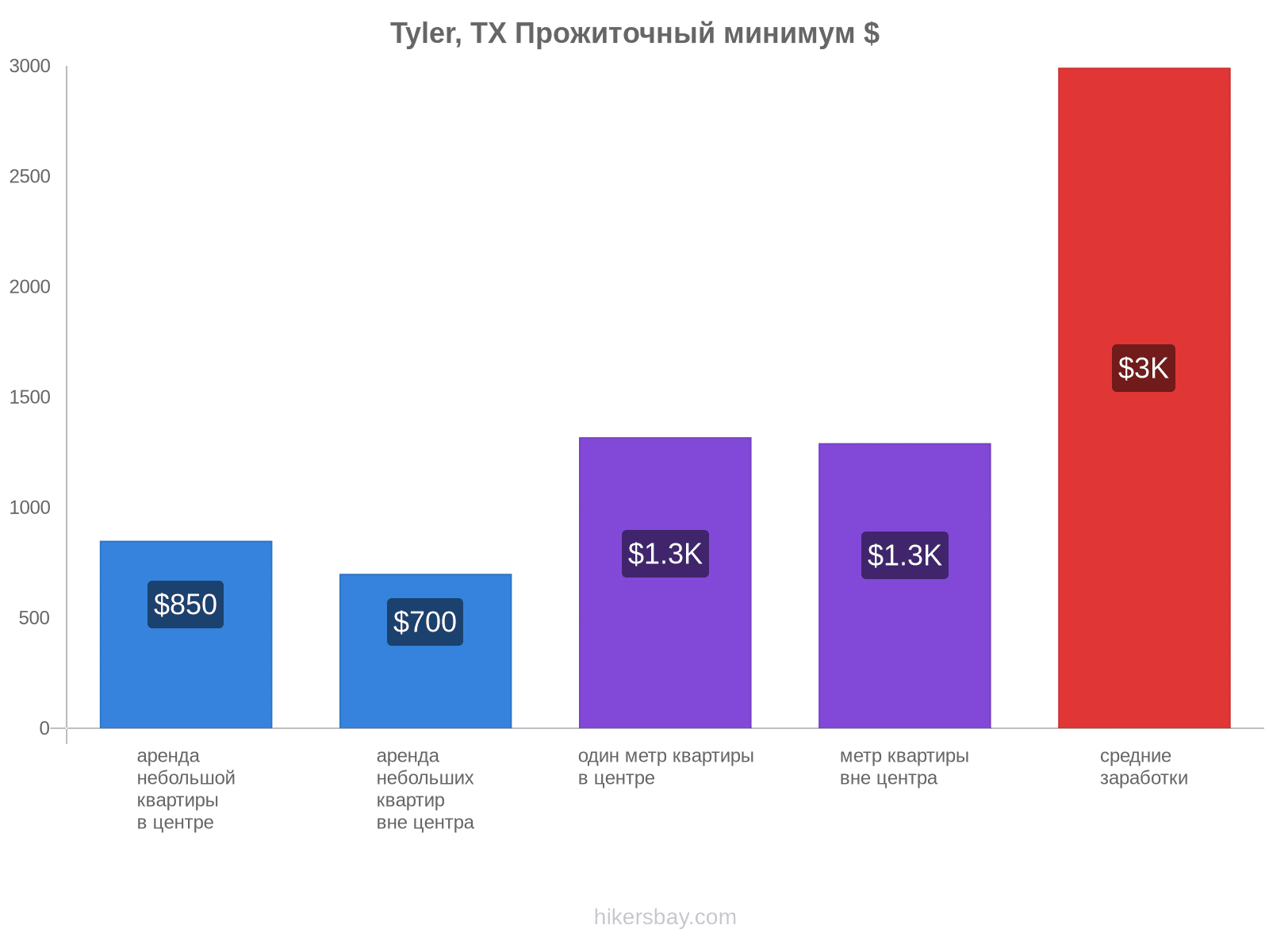 Tyler, TX стоимость жизни hikersbay.com
