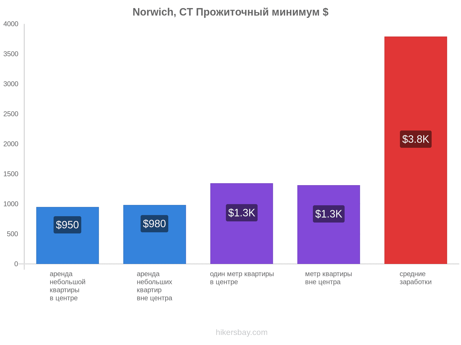 Norwich, CT стоимость жизни hikersbay.com