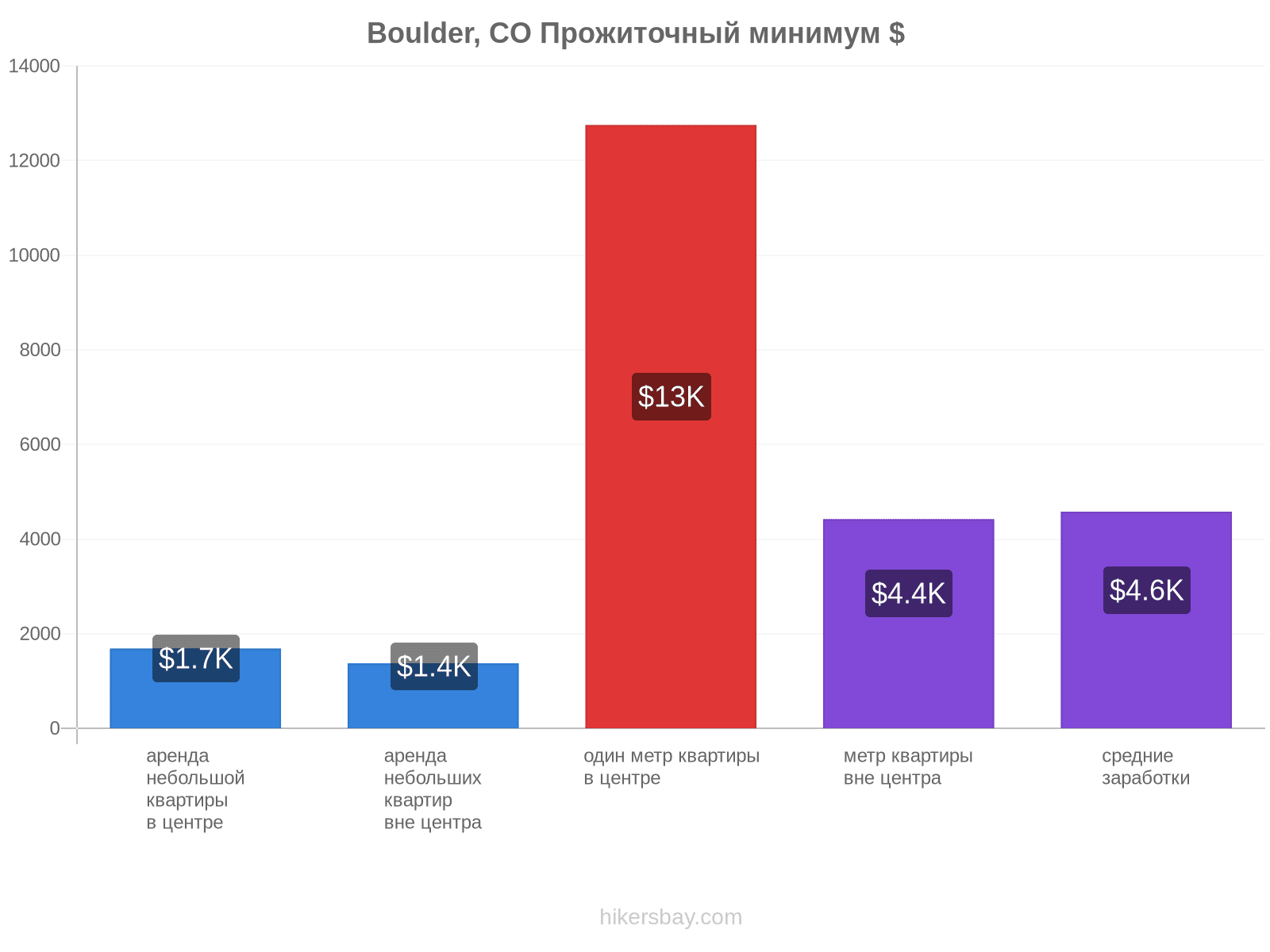 Boulder, CO стоимость жизни hikersbay.com