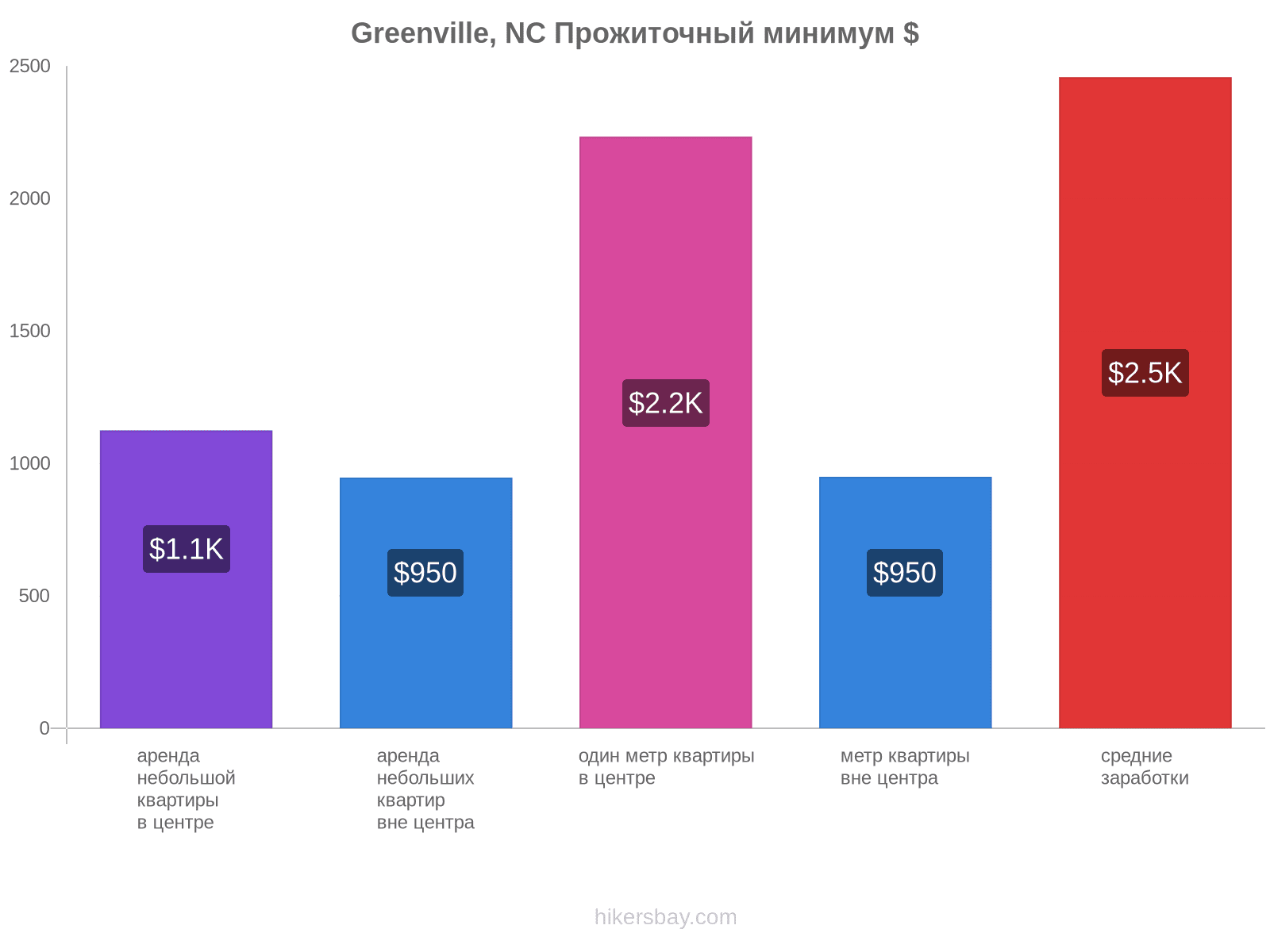 Greenville, NC стоимость жизни hikersbay.com