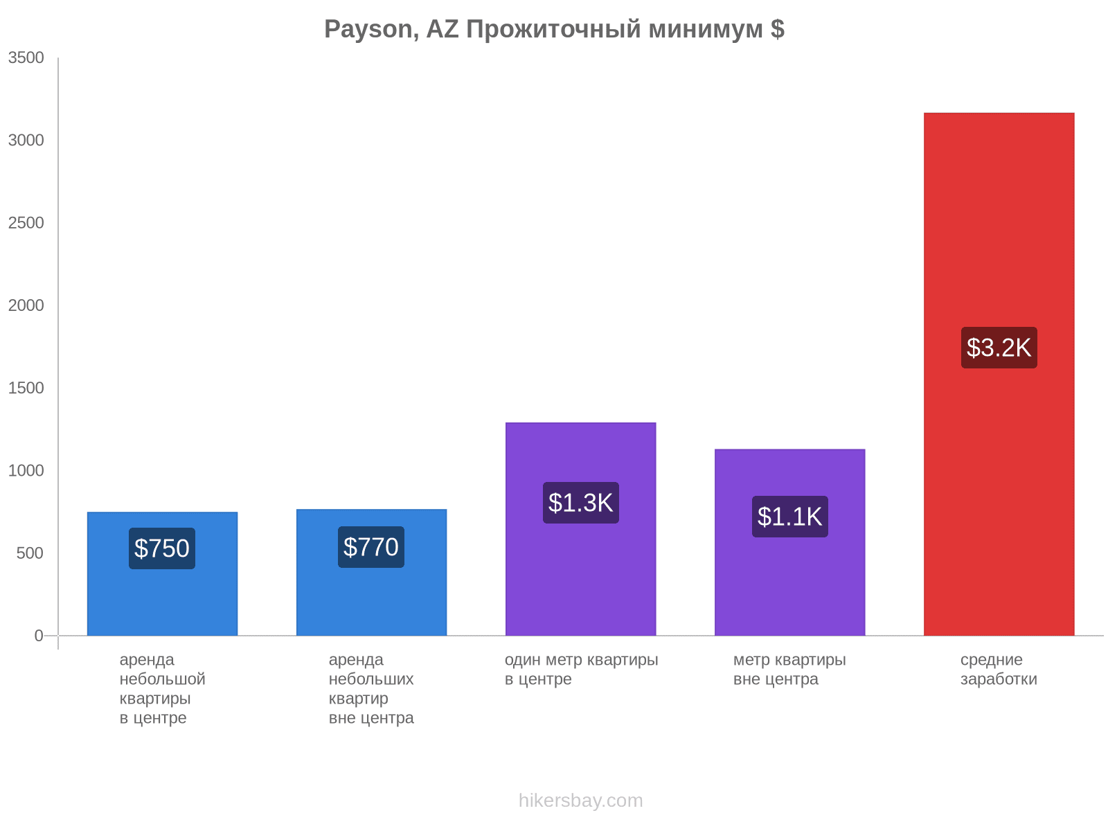 Payson, AZ стоимость жизни hikersbay.com