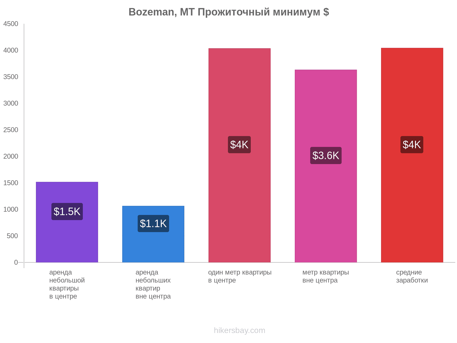 Bozeman, MT стоимость жизни hikersbay.com