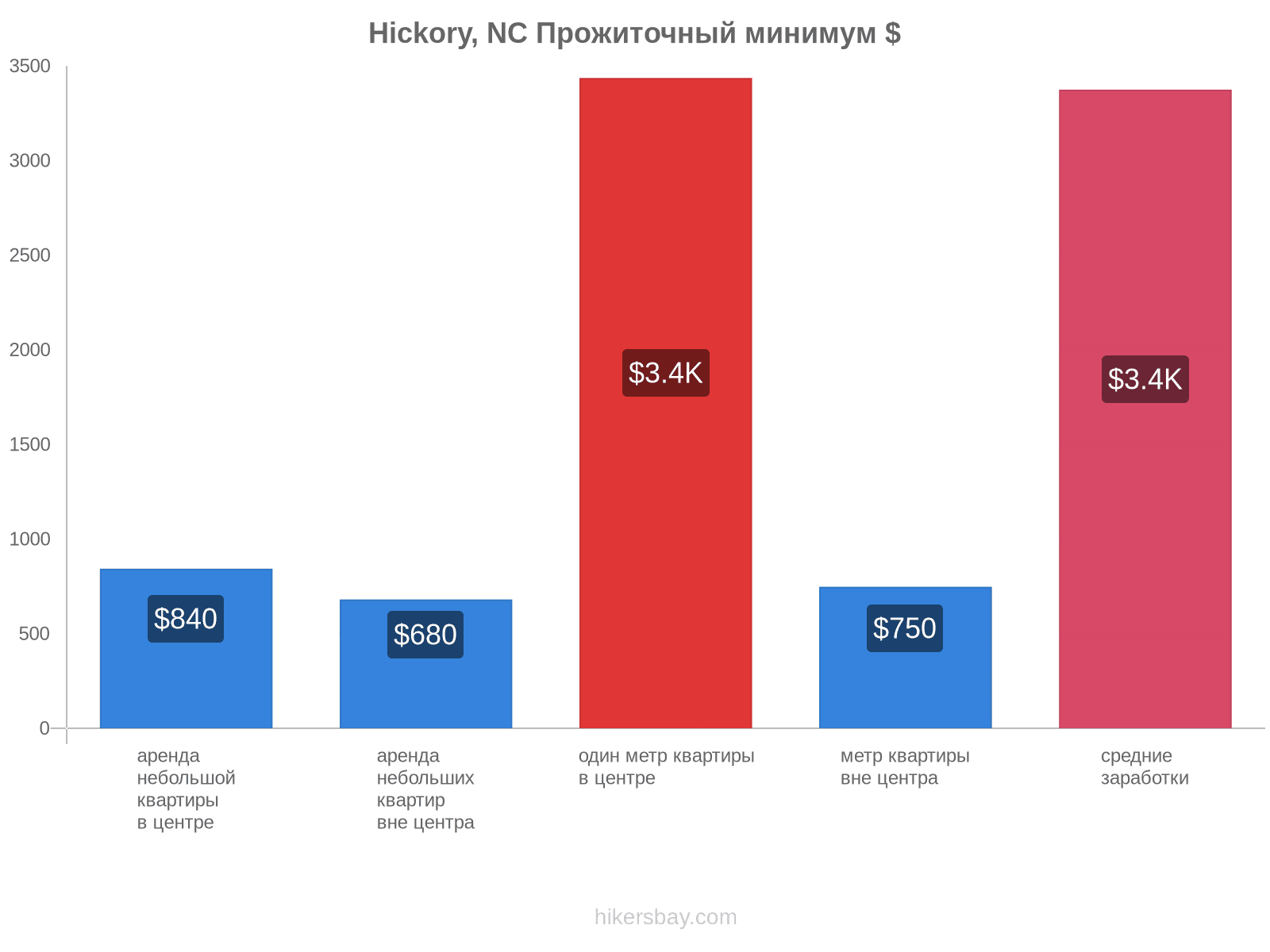 Hickory, NC стоимость жизни hikersbay.com