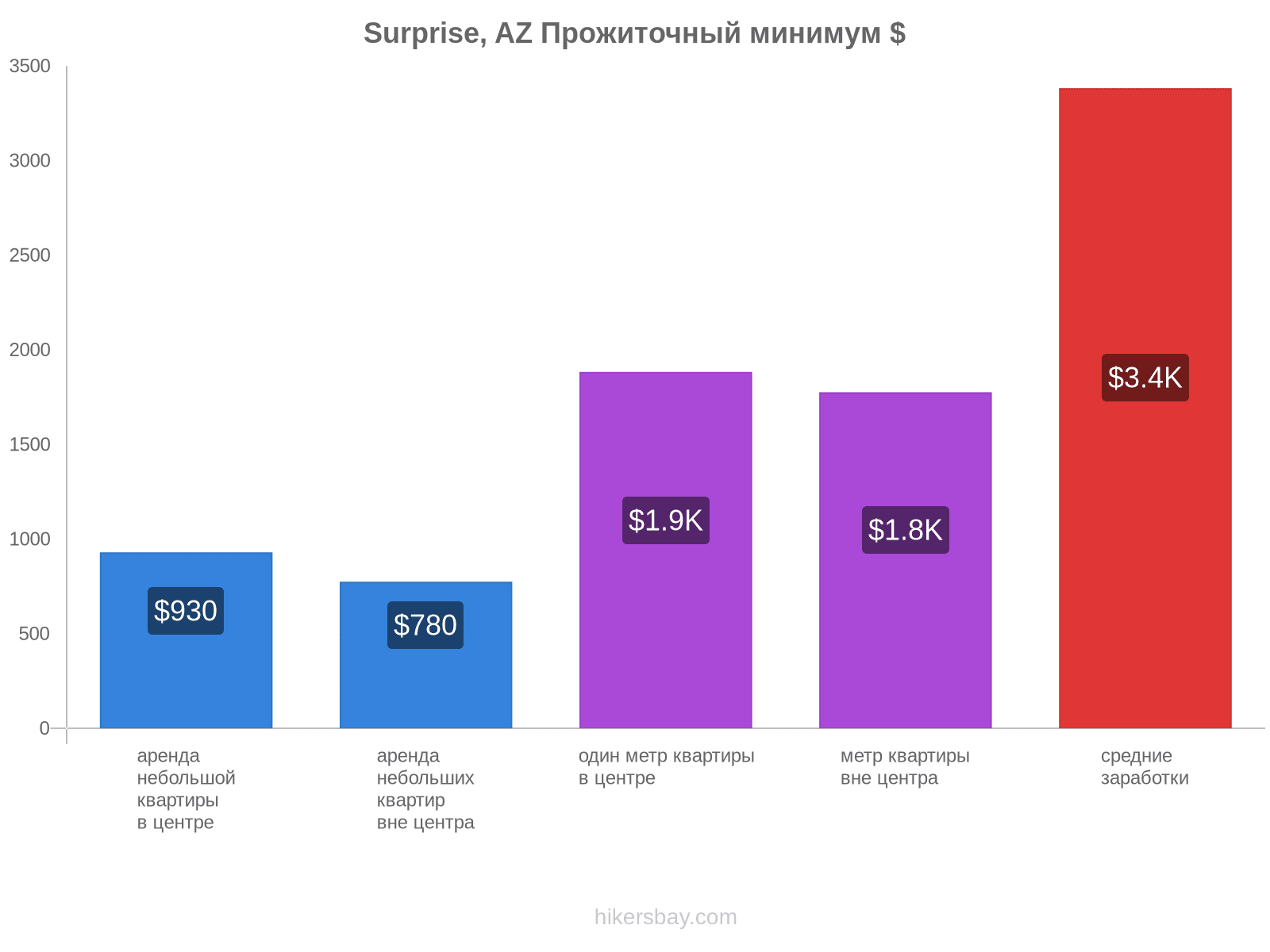 Surprise, AZ стоимость жизни hikersbay.com