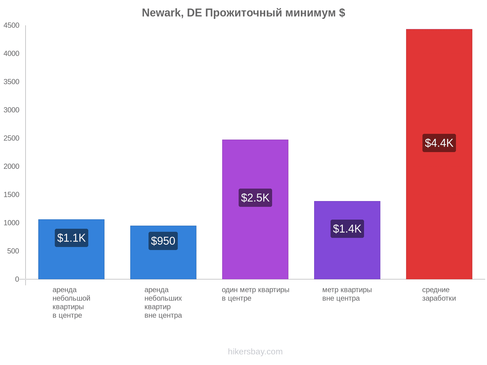 Newark, DE стоимость жизни hikersbay.com