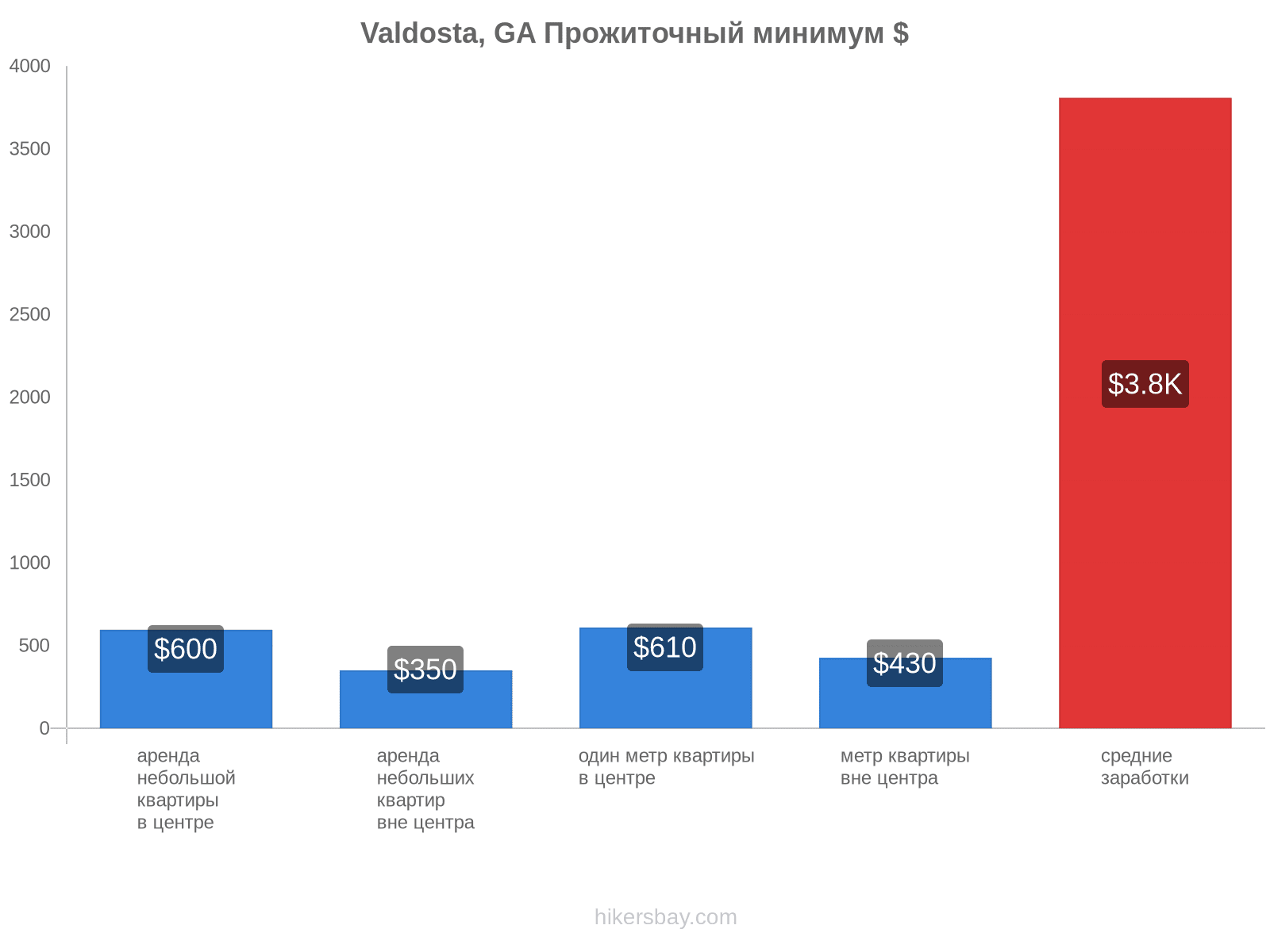 Valdosta, GA стоимость жизни hikersbay.com