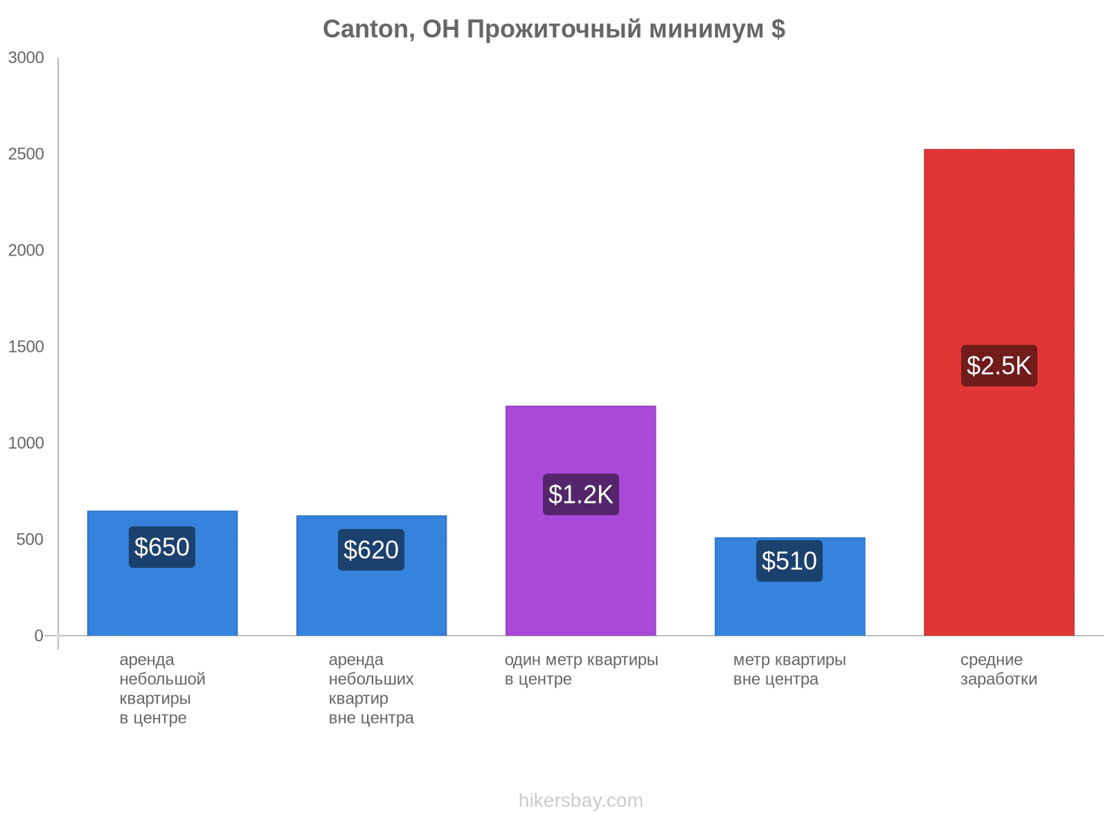 Canton, OH стоимость жизни hikersbay.com