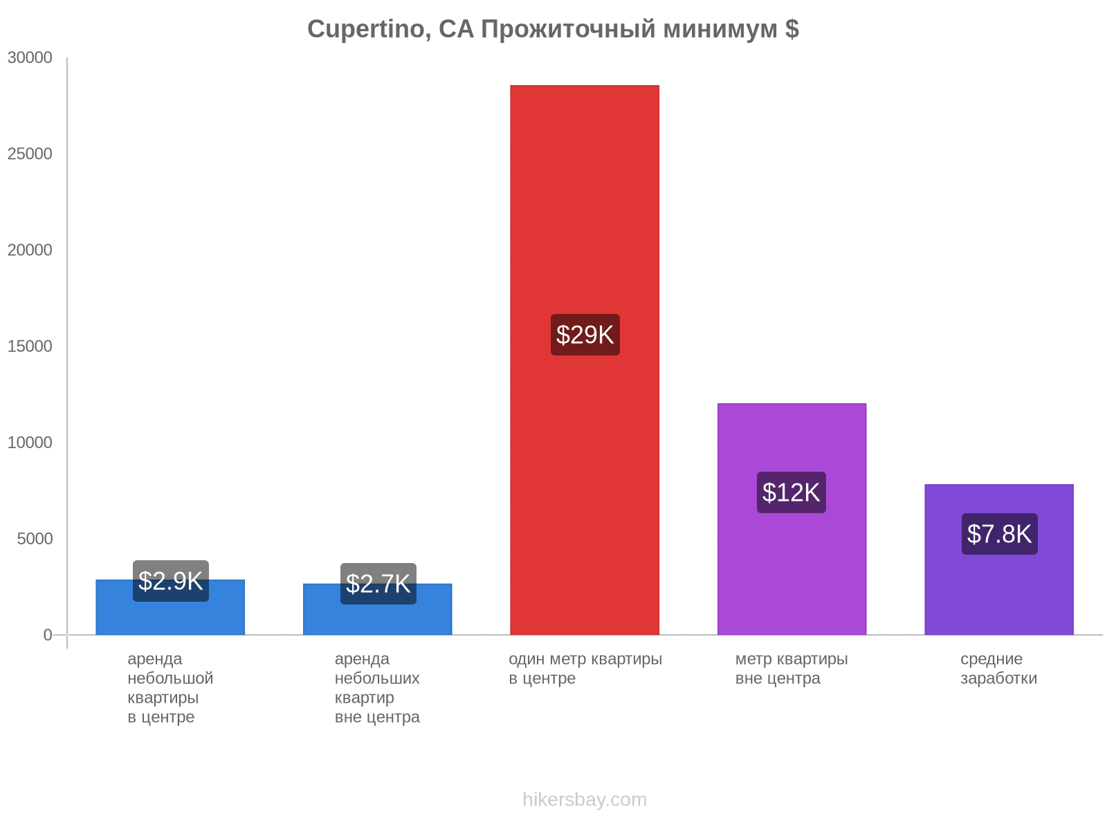 Cupertino, CA стоимость жизни hikersbay.com