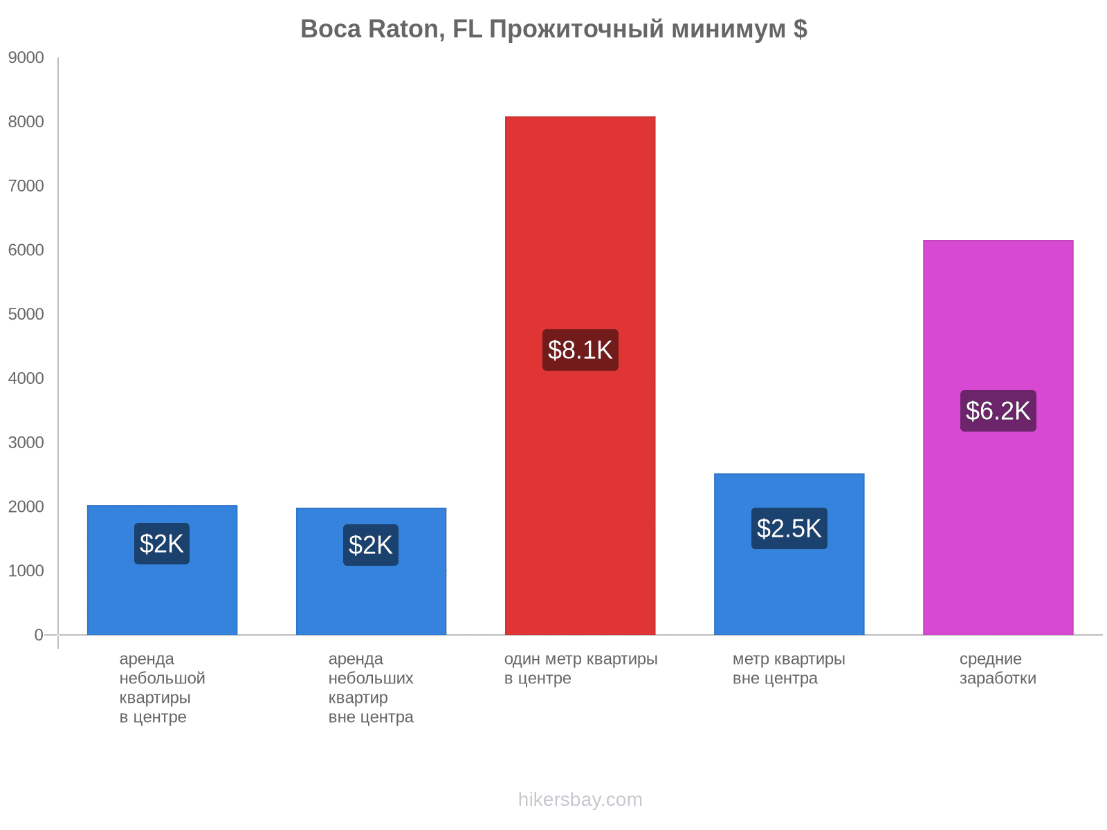 Boca Raton, FL стоимость жизни hikersbay.com