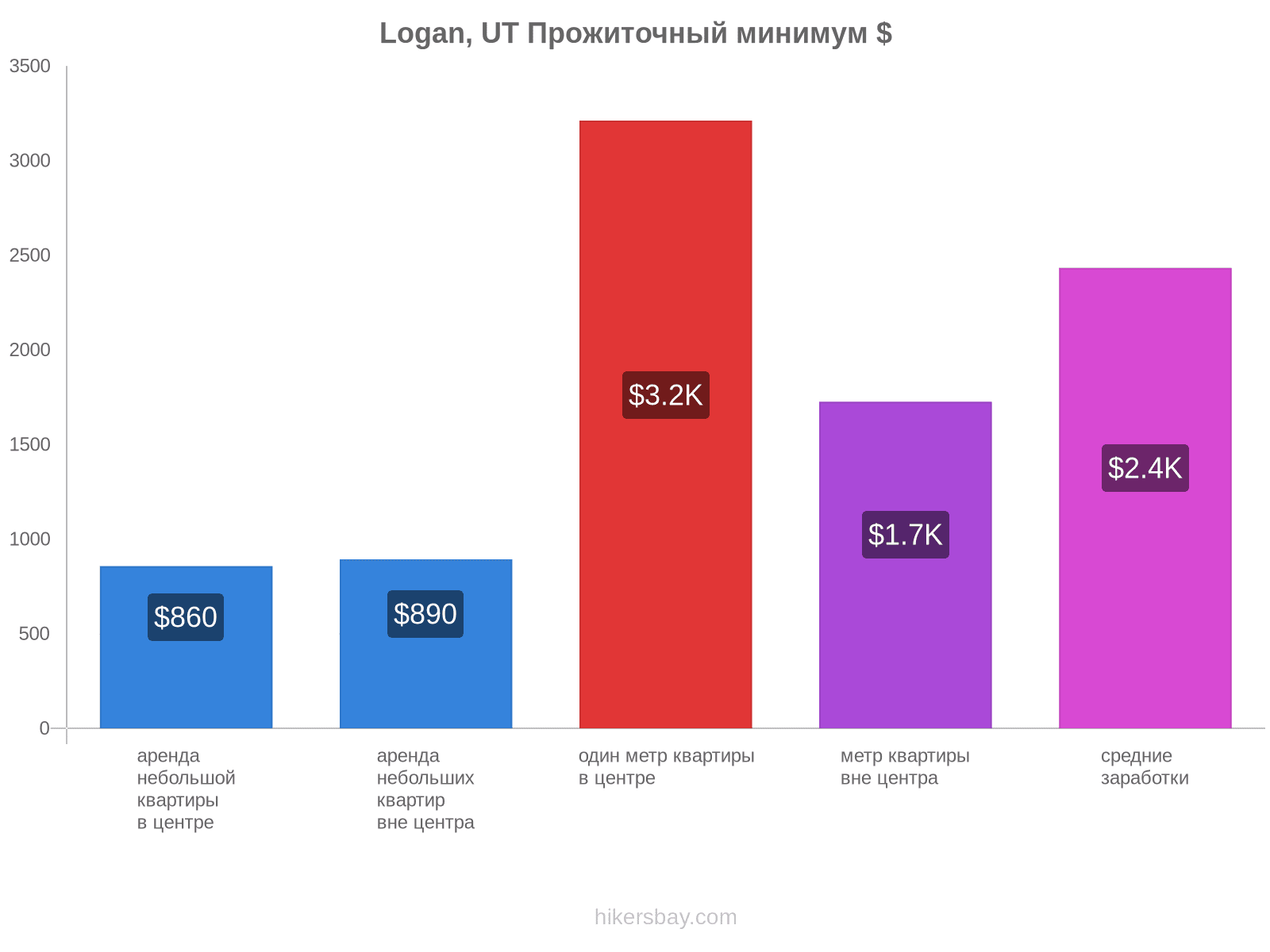 Logan, UT стоимость жизни hikersbay.com