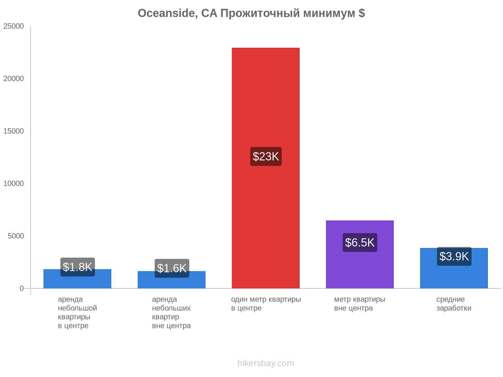 Oceanside, CA стоимость жизни hikersbay.com