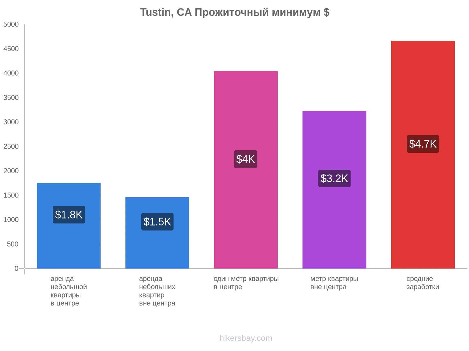 Tustin, CA стоимость жизни hikersbay.com