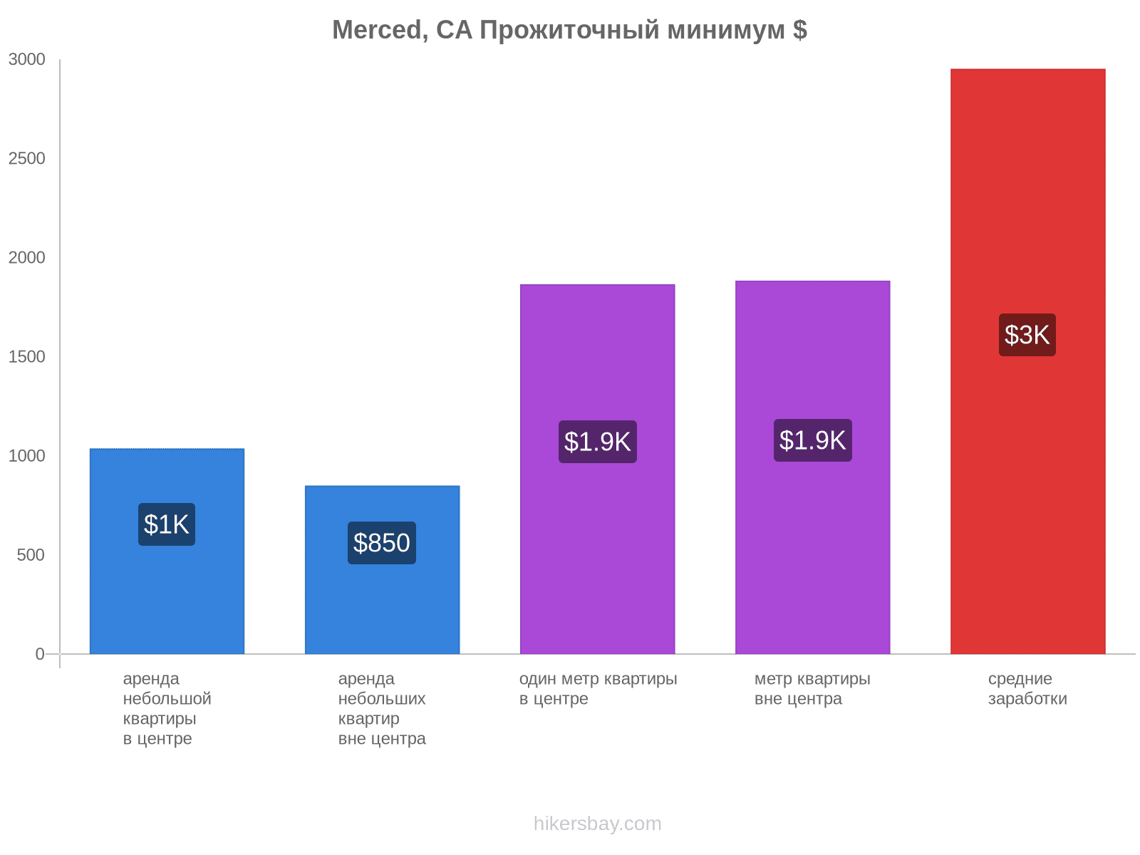 Merced, CA стоимость жизни hikersbay.com